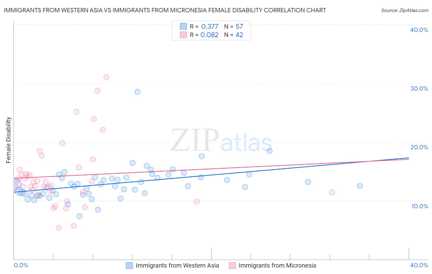 Immigrants from Western Asia vs Immigrants from Micronesia Female Disability