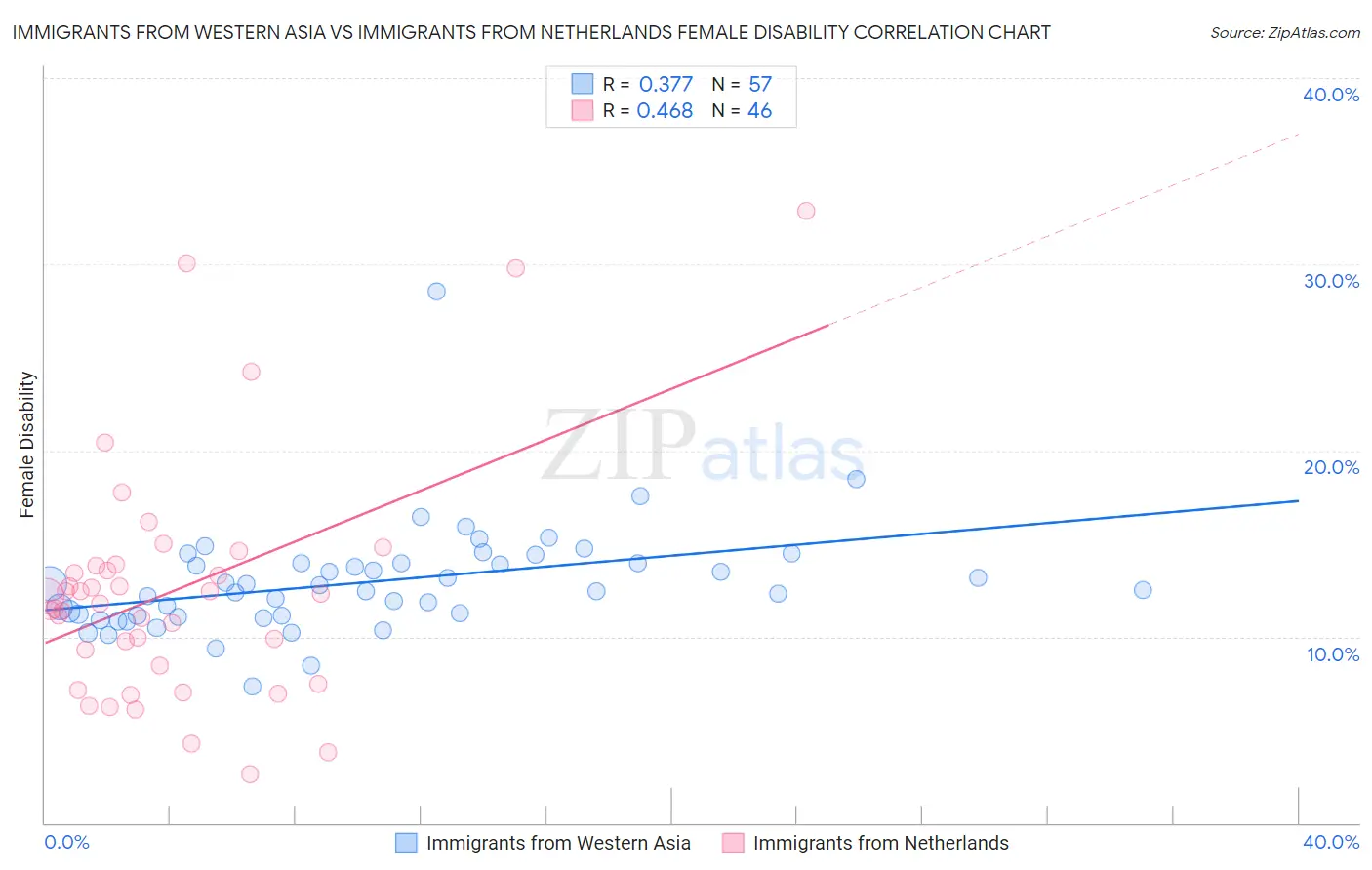 Immigrants from Western Asia vs Immigrants from Netherlands Female Disability