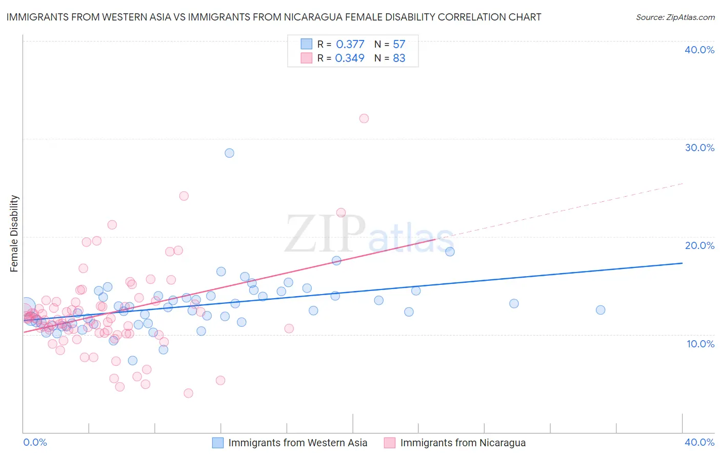 Immigrants from Western Asia vs Immigrants from Nicaragua Female Disability