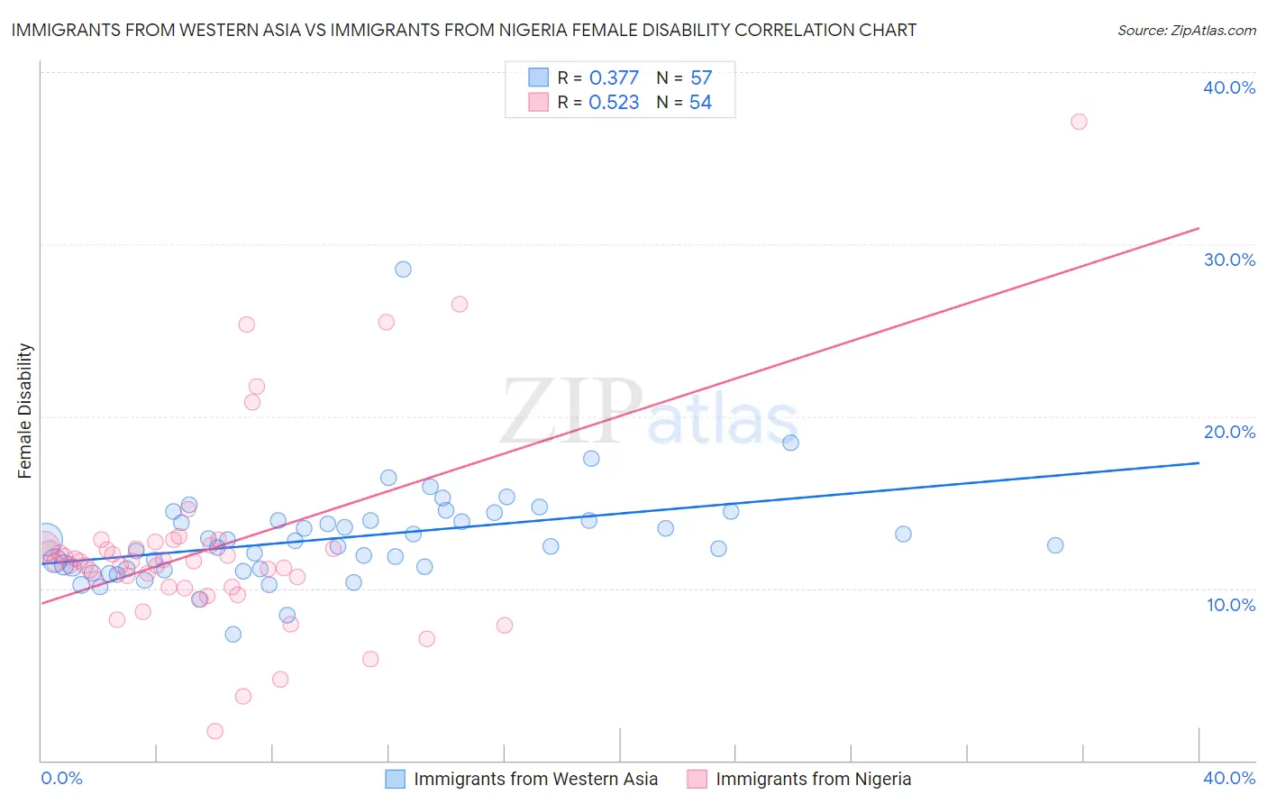 Immigrants from Western Asia vs Immigrants from Nigeria Female Disability