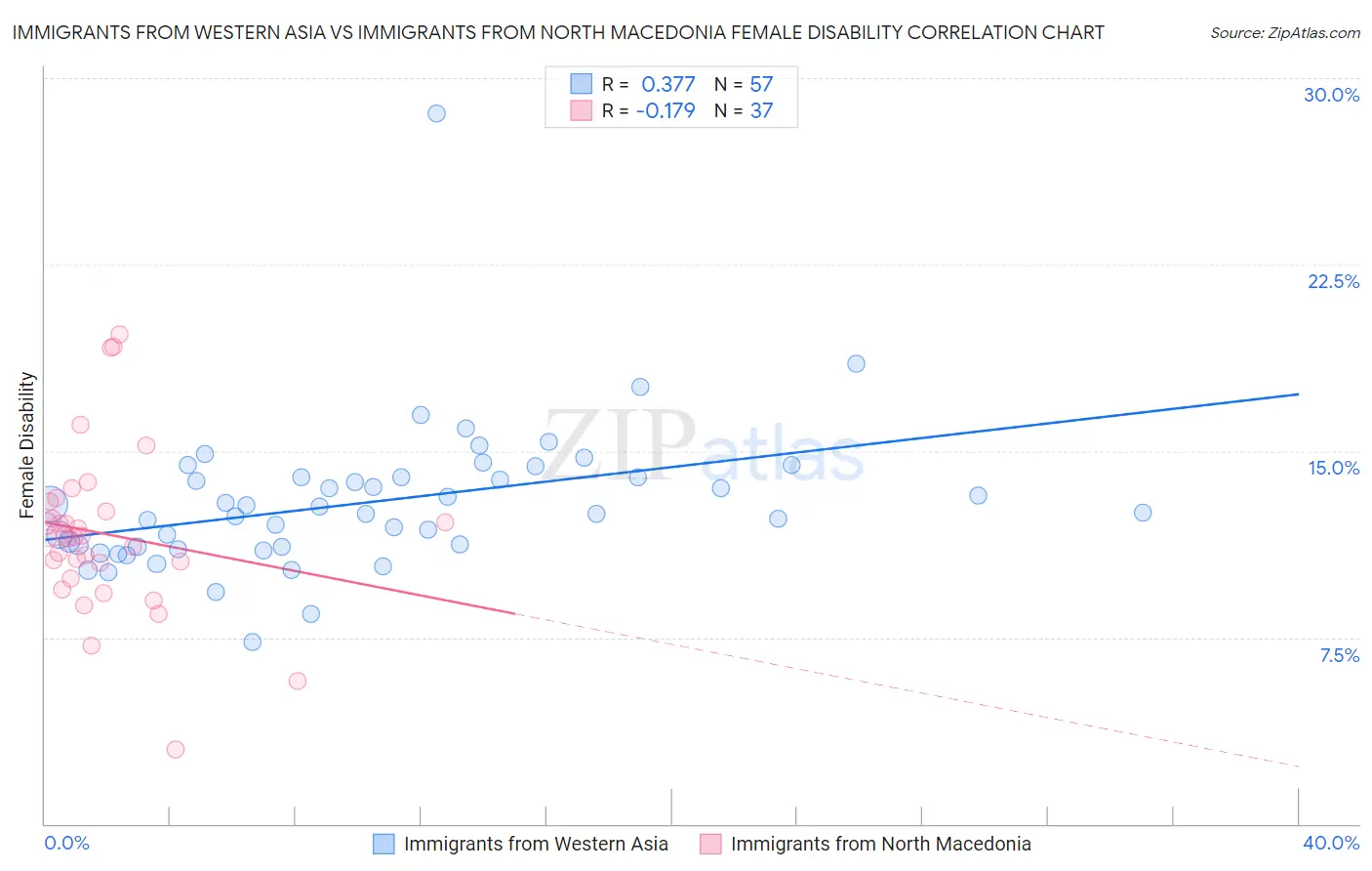 Immigrants from Western Asia vs Immigrants from North Macedonia Female Disability