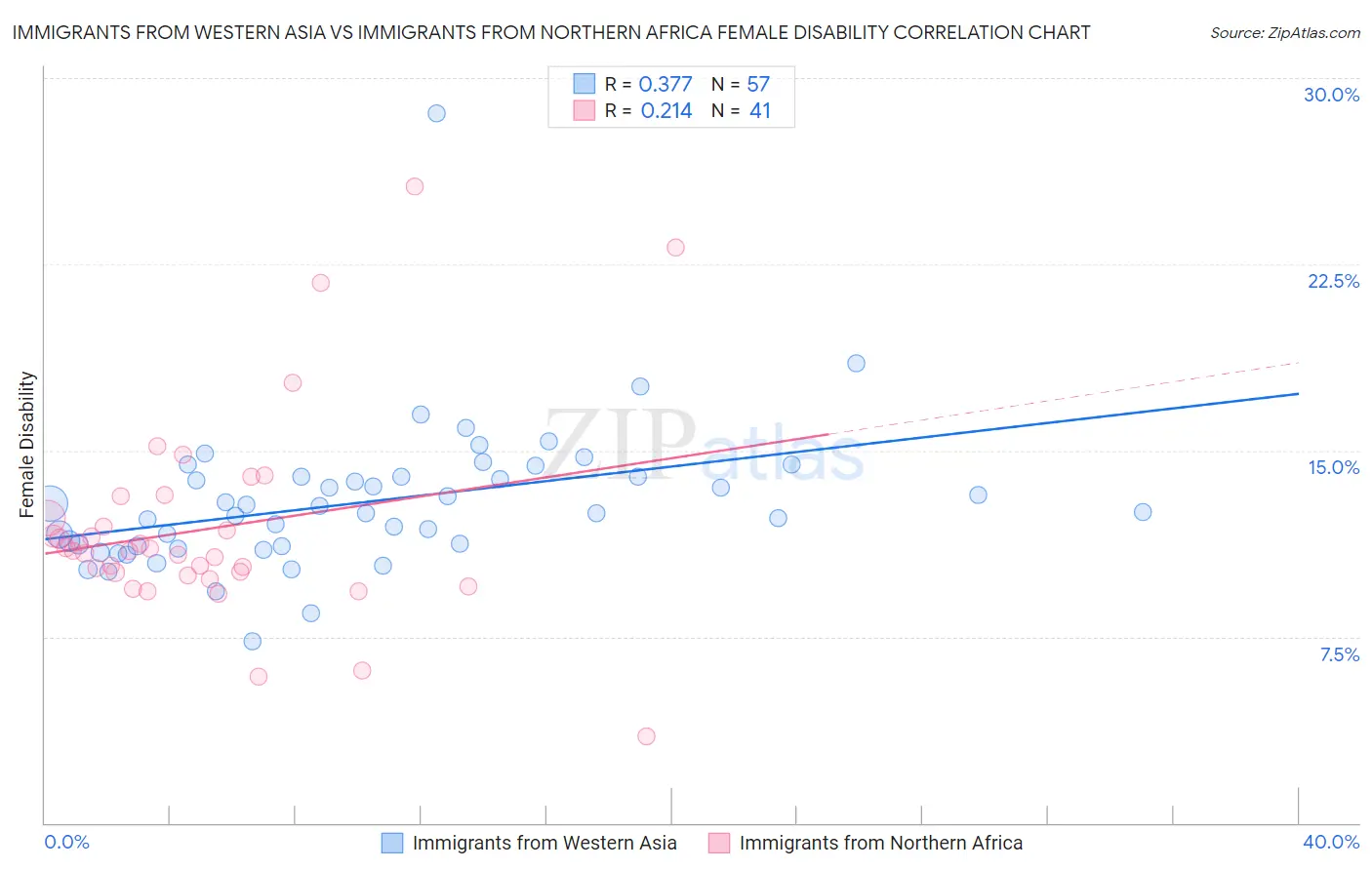 Immigrants from Western Asia vs Immigrants from Northern Africa Female Disability