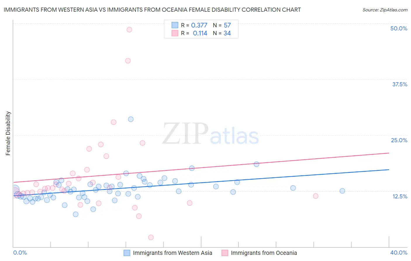 Immigrants from Western Asia vs Immigrants from Oceania Female Disability