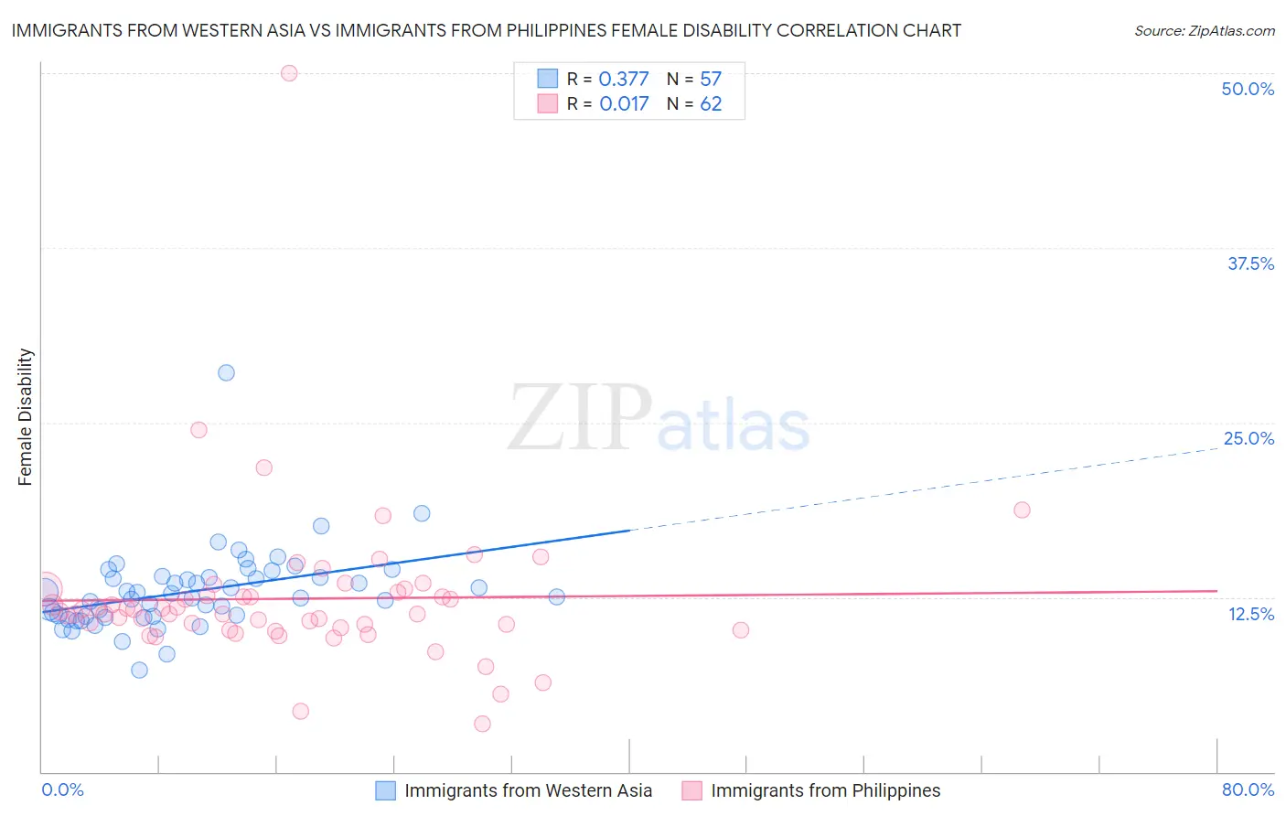 Immigrants from Western Asia vs Immigrants from Philippines Female Disability