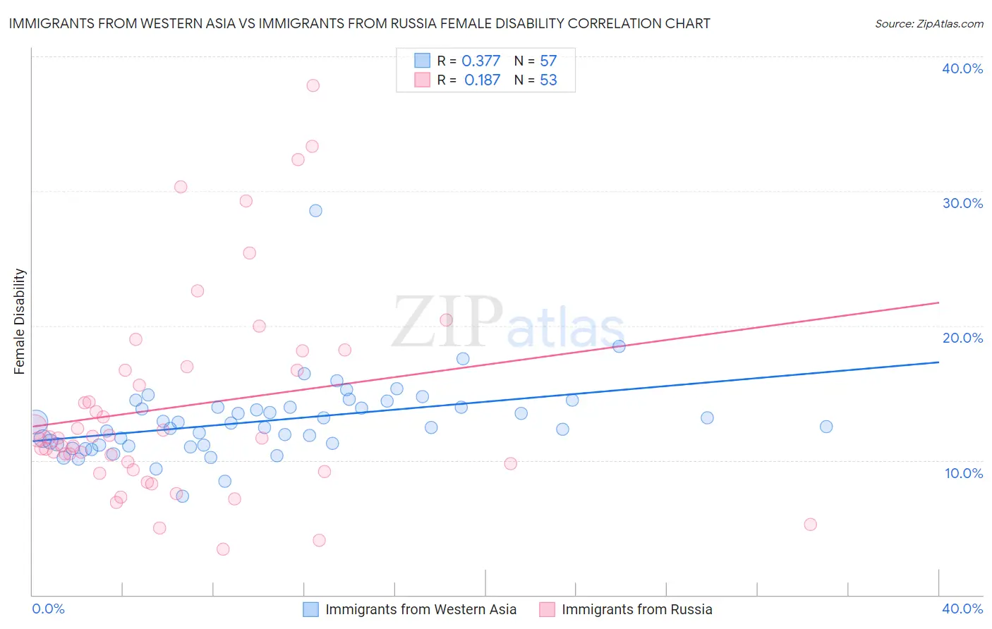 Immigrants from Western Asia vs Immigrants from Russia Female Disability
