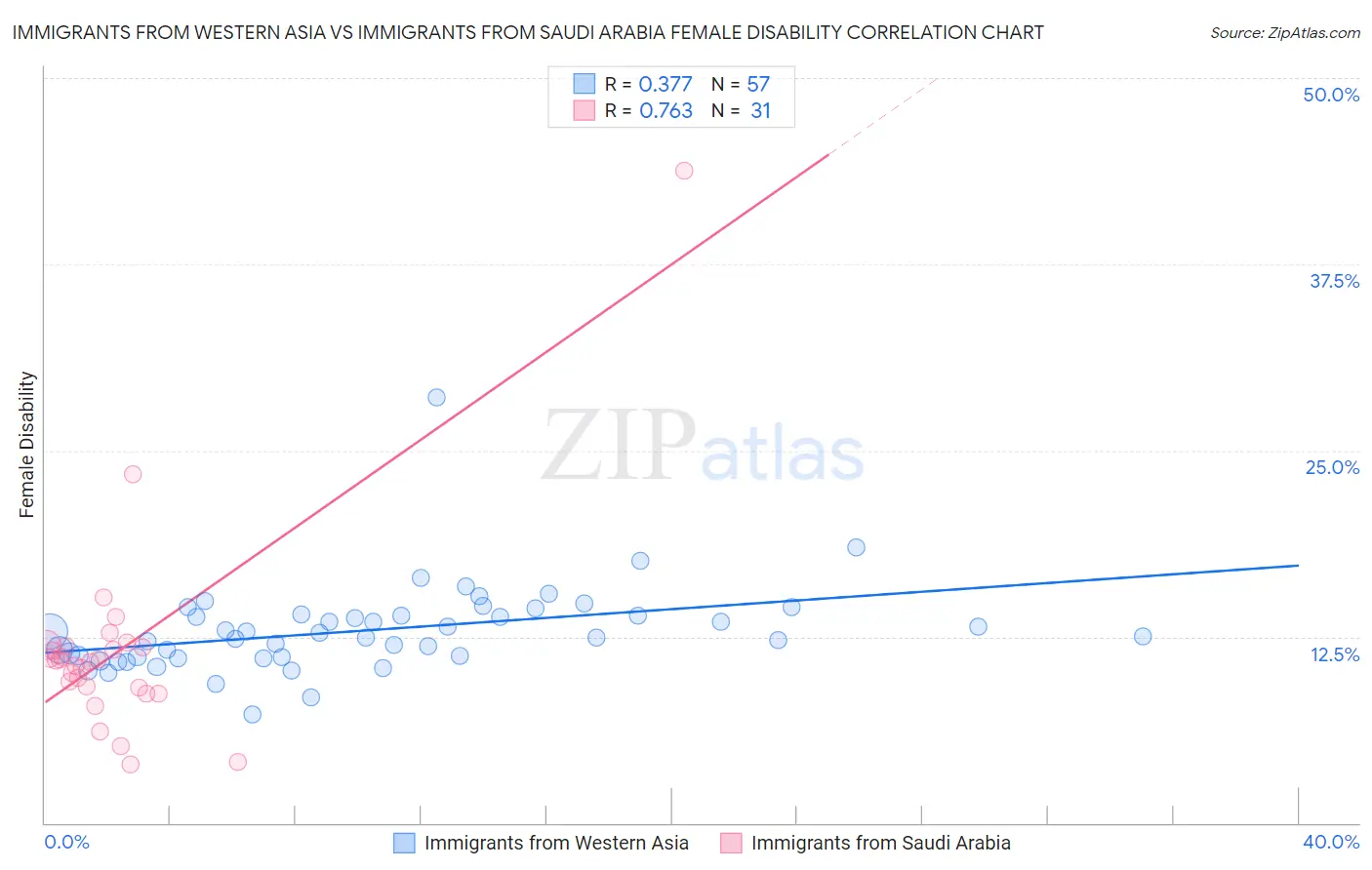 Immigrants from Western Asia vs Immigrants from Saudi Arabia Female Disability