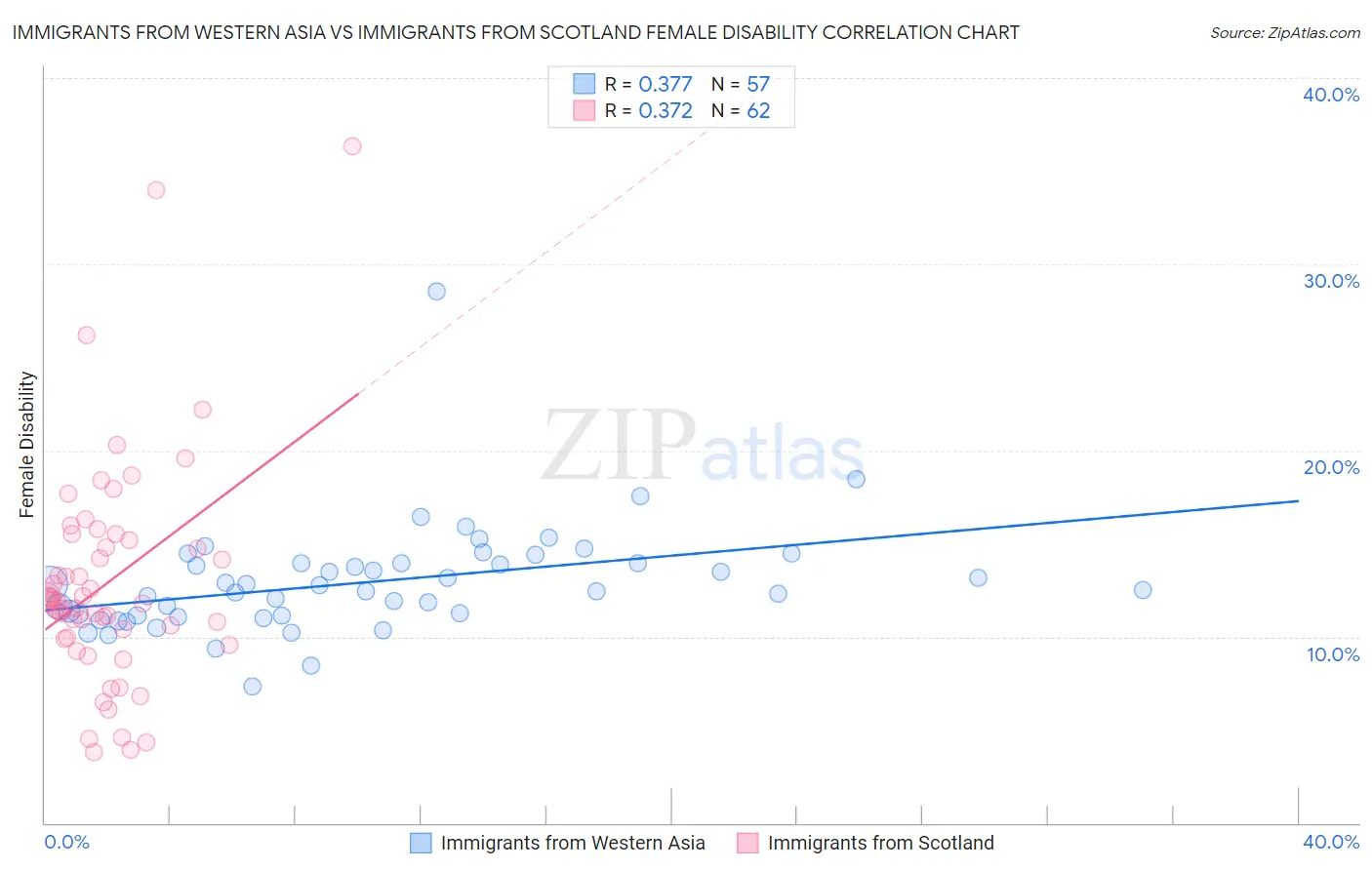 Immigrants from Western Asia vs Immigrants from Scotland Female Disability