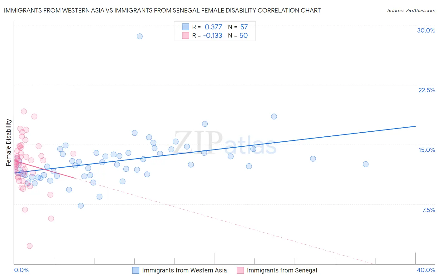 Immigrants from Western Asia vs Immigrants from Senegal Female Disability