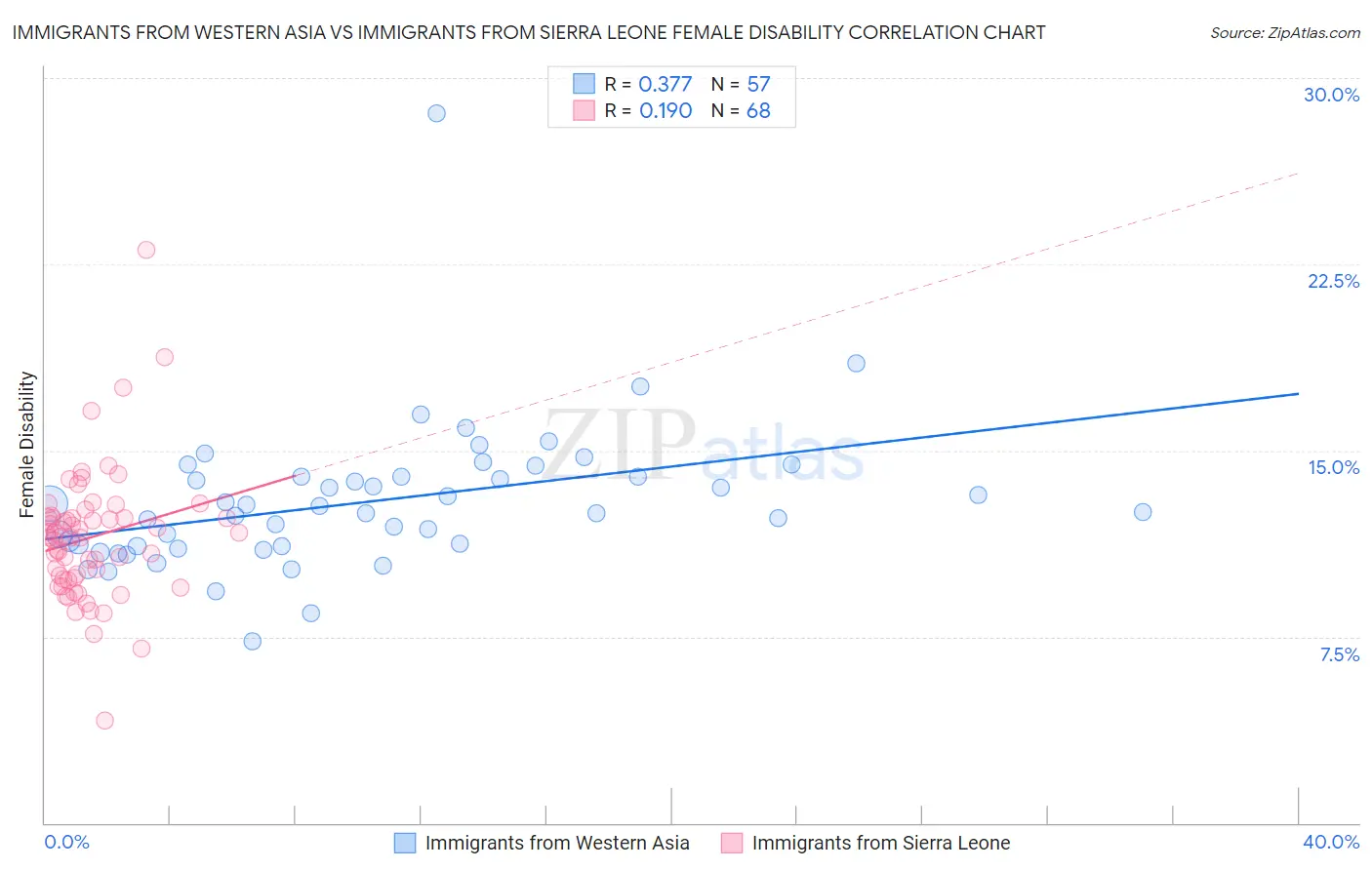 Immigrants from Western Asia vs Immigrants from Sierra Leone Female Disability