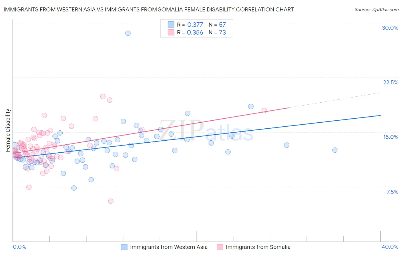 Immigrants from Western Asia vs Immigrants from Somalia Female Disability