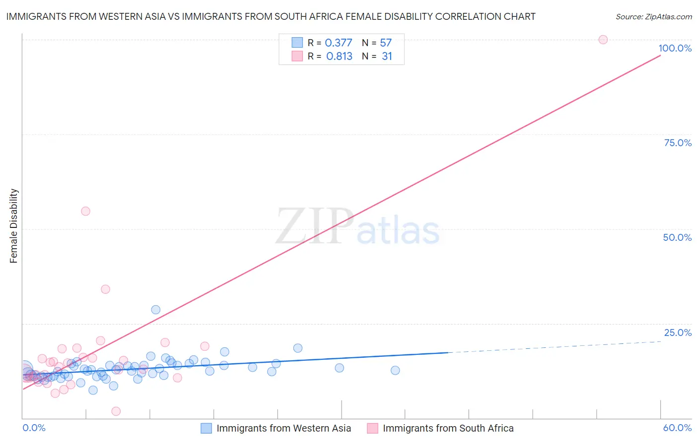 Immigrants from Western Asia vs Immigrants from South Africa Female Disability