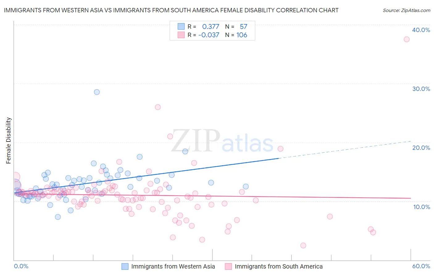 Immigrants from Western Asia vs Immigrants from South America Female Disability