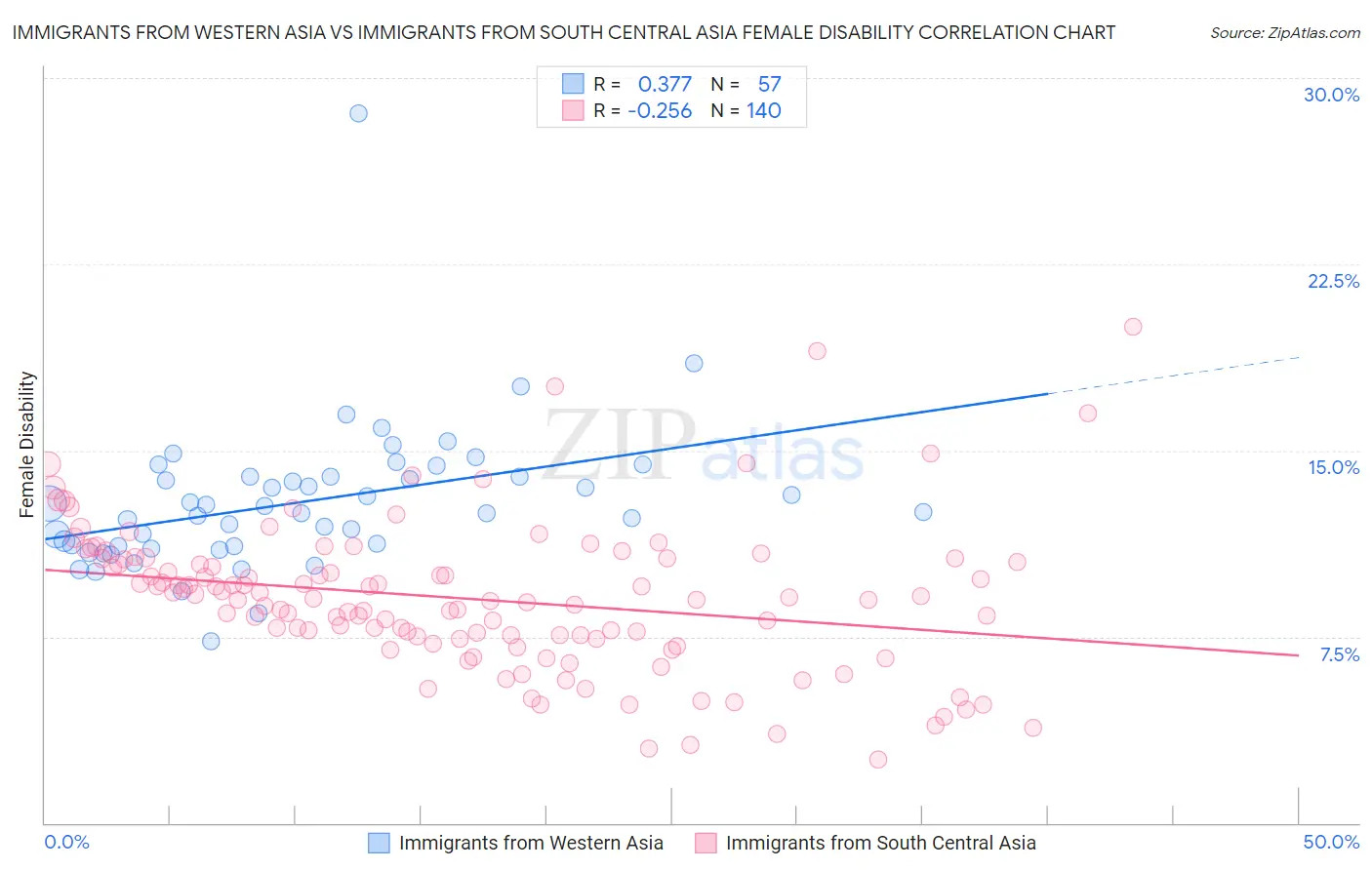 Immigrants from Western Asia vs Immigrants from South Central Asia Female Disability