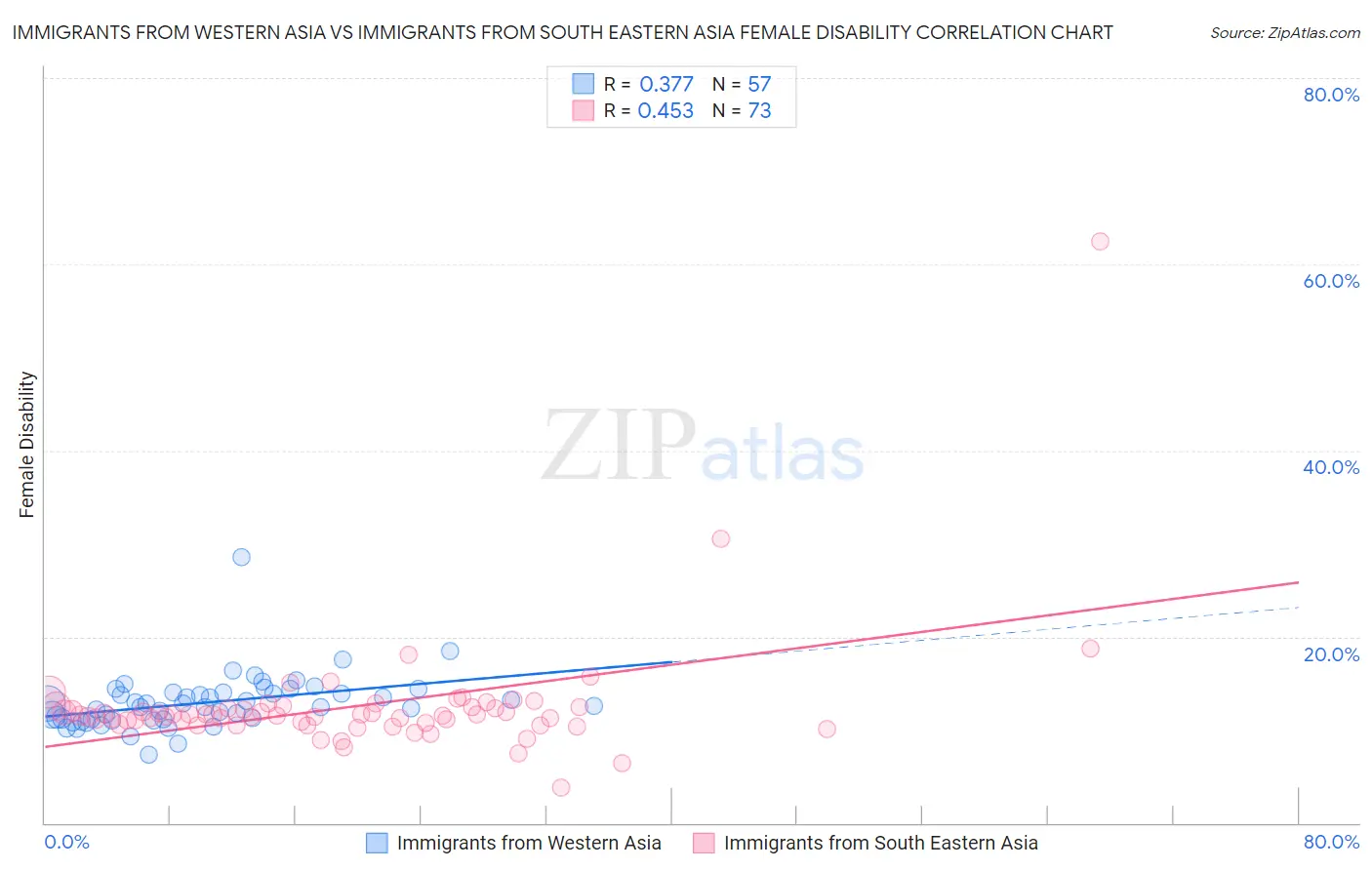 Immigrants from Western Asia vs Immigrants from South Eastern Asia Female Disability