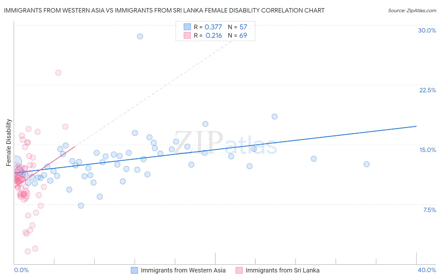 Immigrants from Western Asia vs Immigrants from Sri Lanka Female Disability