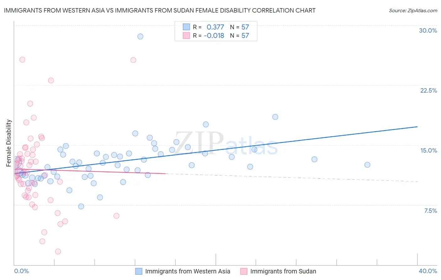 Immigrants from Western Asia vs Immigrants from Sudan Female Disability