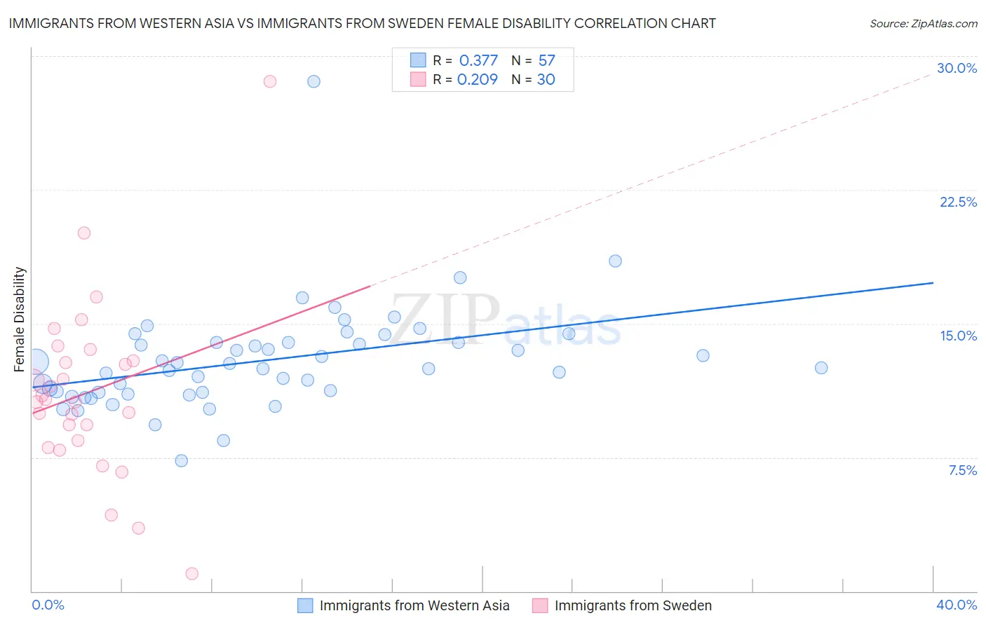 Immigrants from Western Asia vs Immigrants from Sweden Female Disability