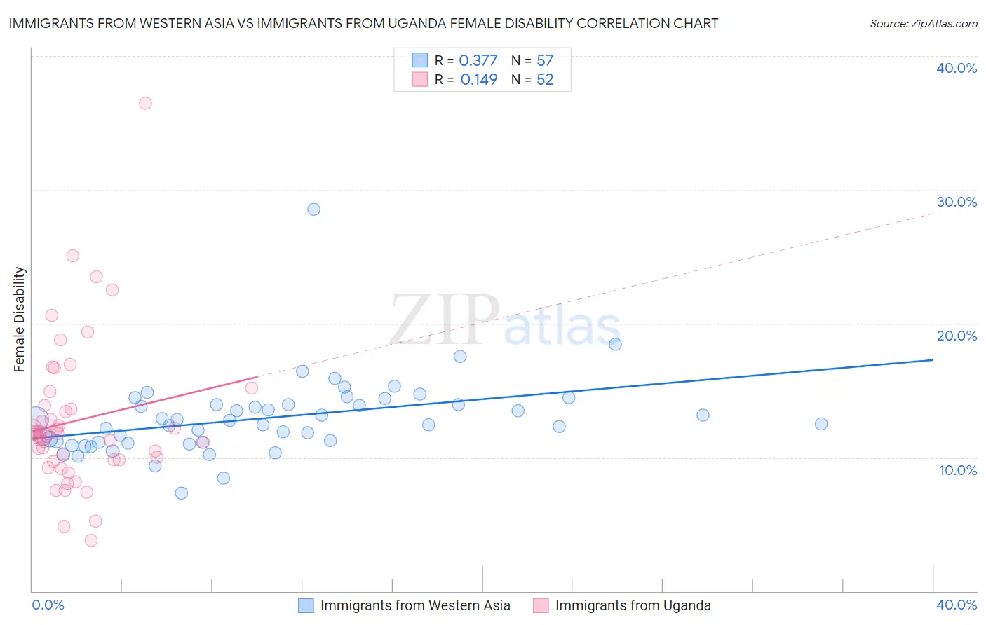Immigrants from Western Asia vs Immigrants from Uganda Female Disability