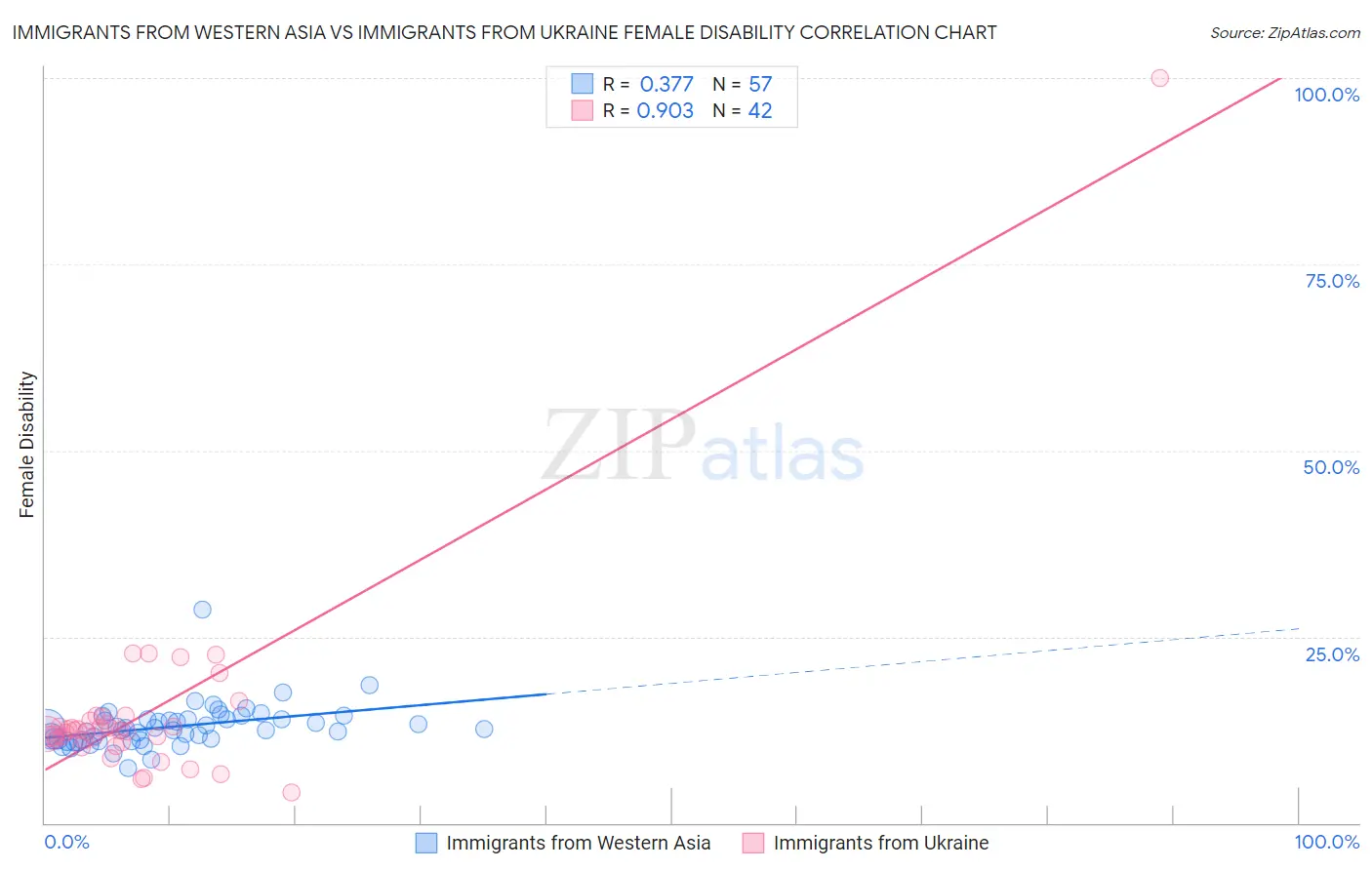 Immigrants from Western Asia vs Immigrants from Ukraine Female Disability