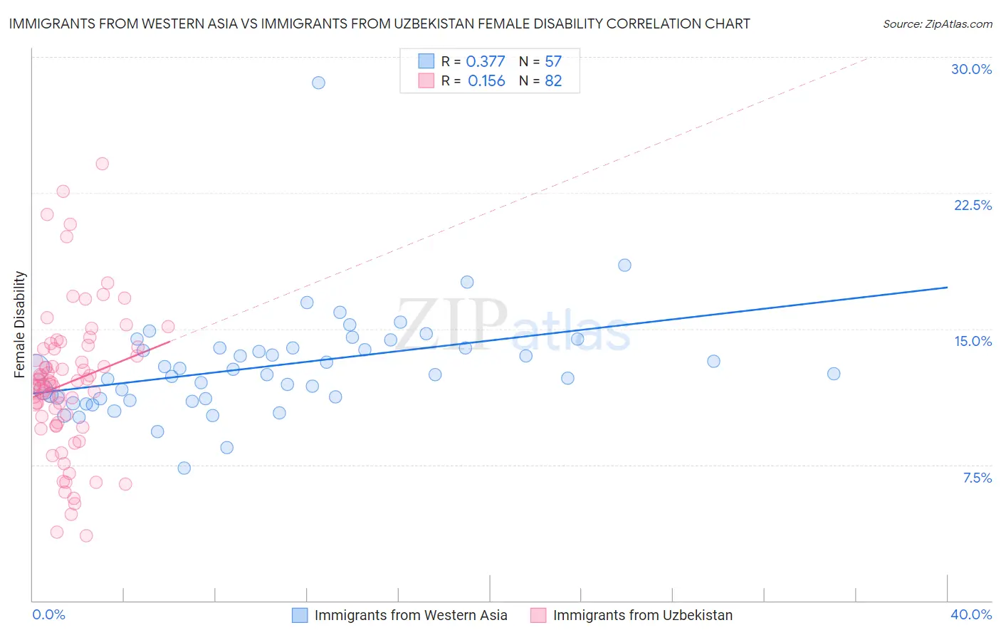 Immigrants from Western Asia vs Immigrants from Uzbekistan Female Disability