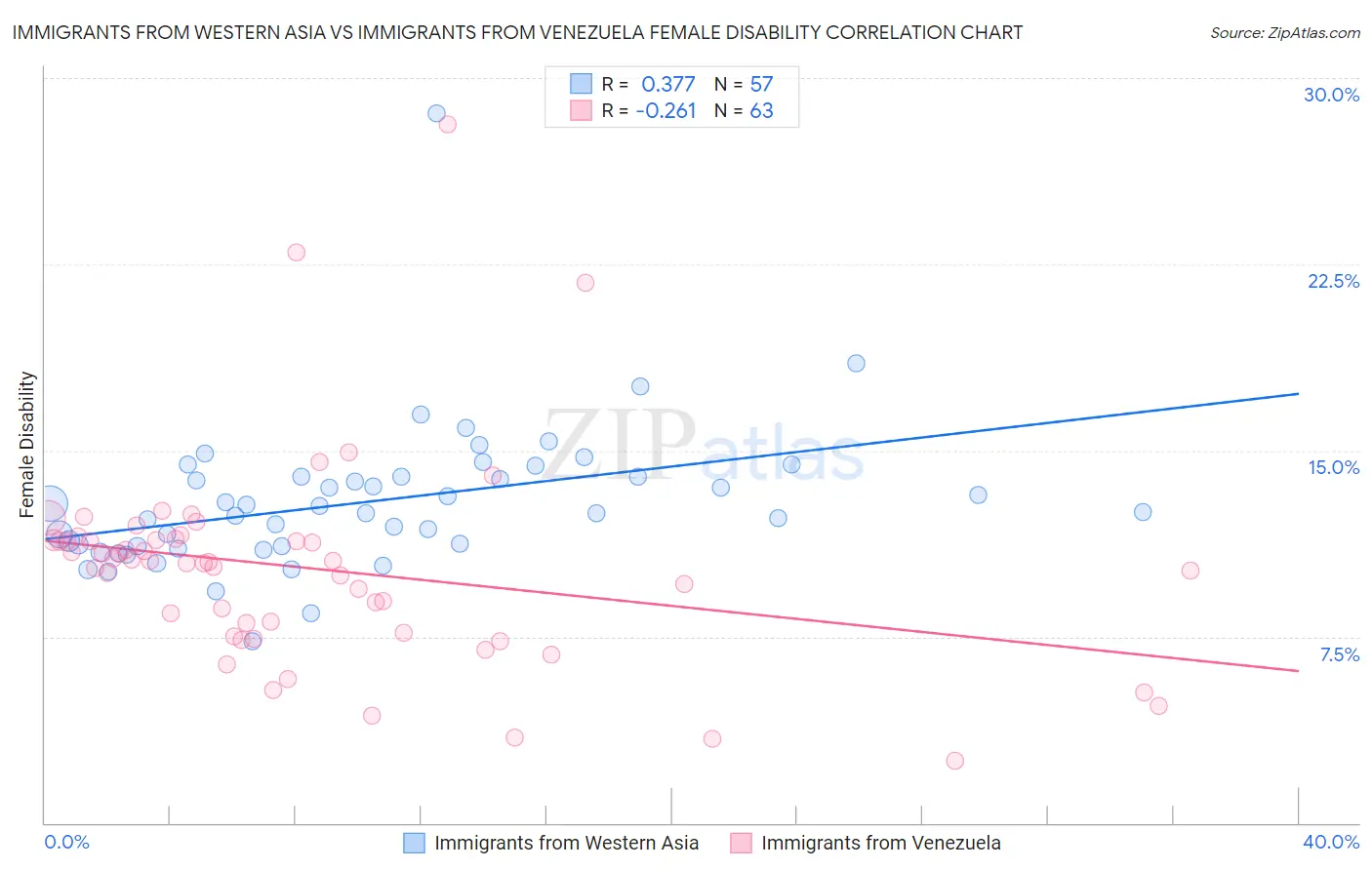 Immigrants from Western Asia vs Immigrants from Venezuela Female Disability