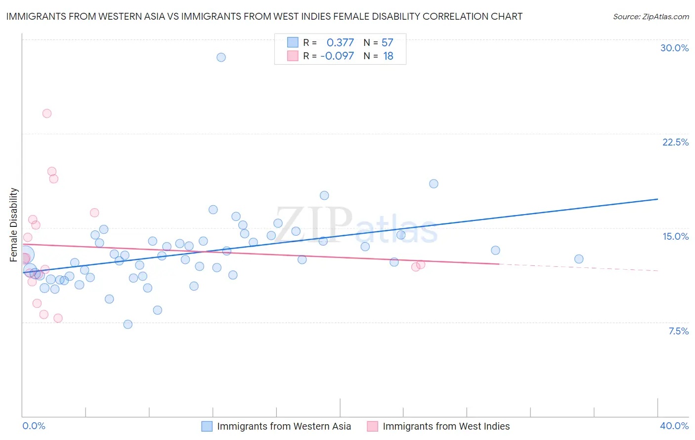 Immigrants from Western Asia vs Immigrants from West Indies Female Disability