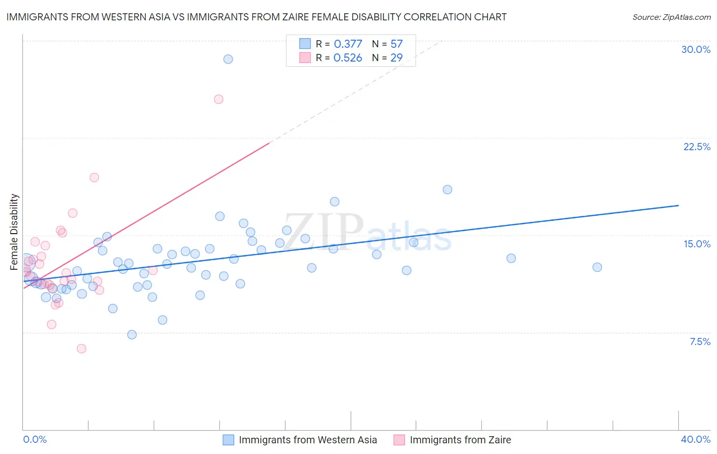Immigrants from Western Asia vs Immigrants from Zaire Female Disability