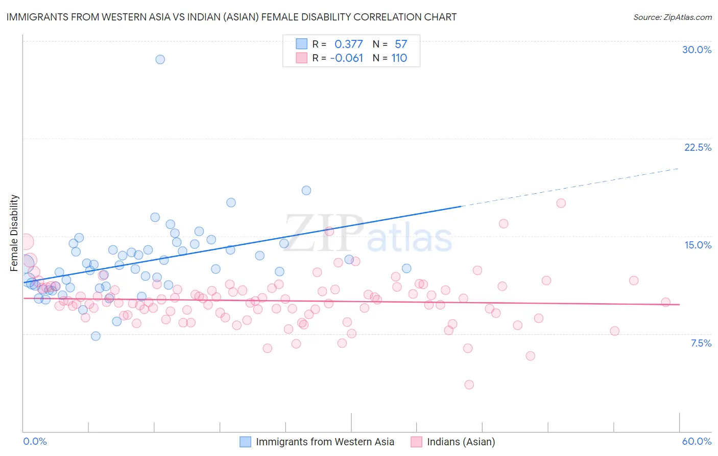 Immigrants from Western Asia vs Indian (Asian) Female Disability
