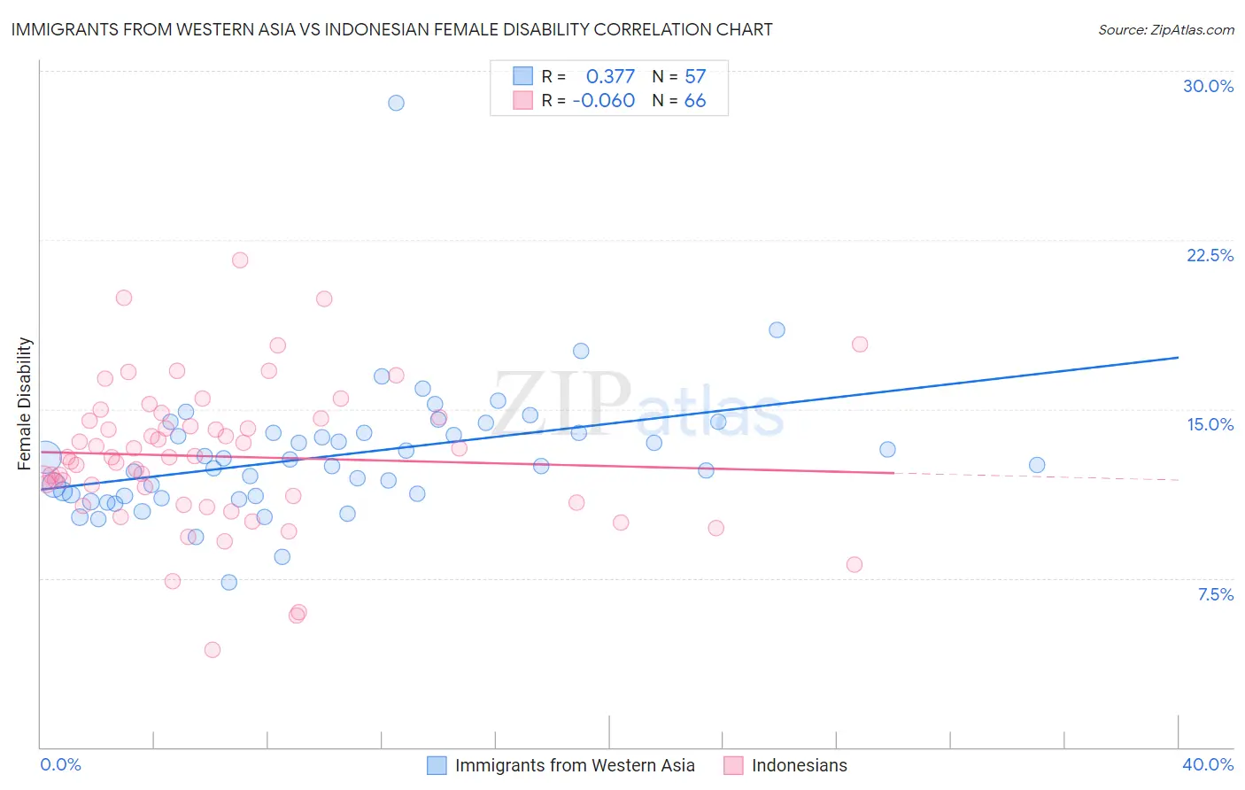 Immigrants from Western Asia vs Indonesian Female Disability