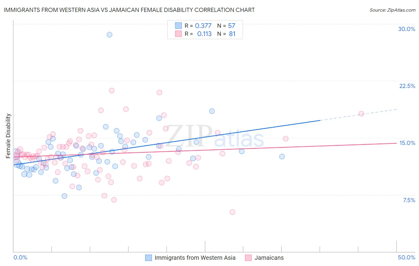 Immigrants from Western Asia vs Jamaican Female Disability