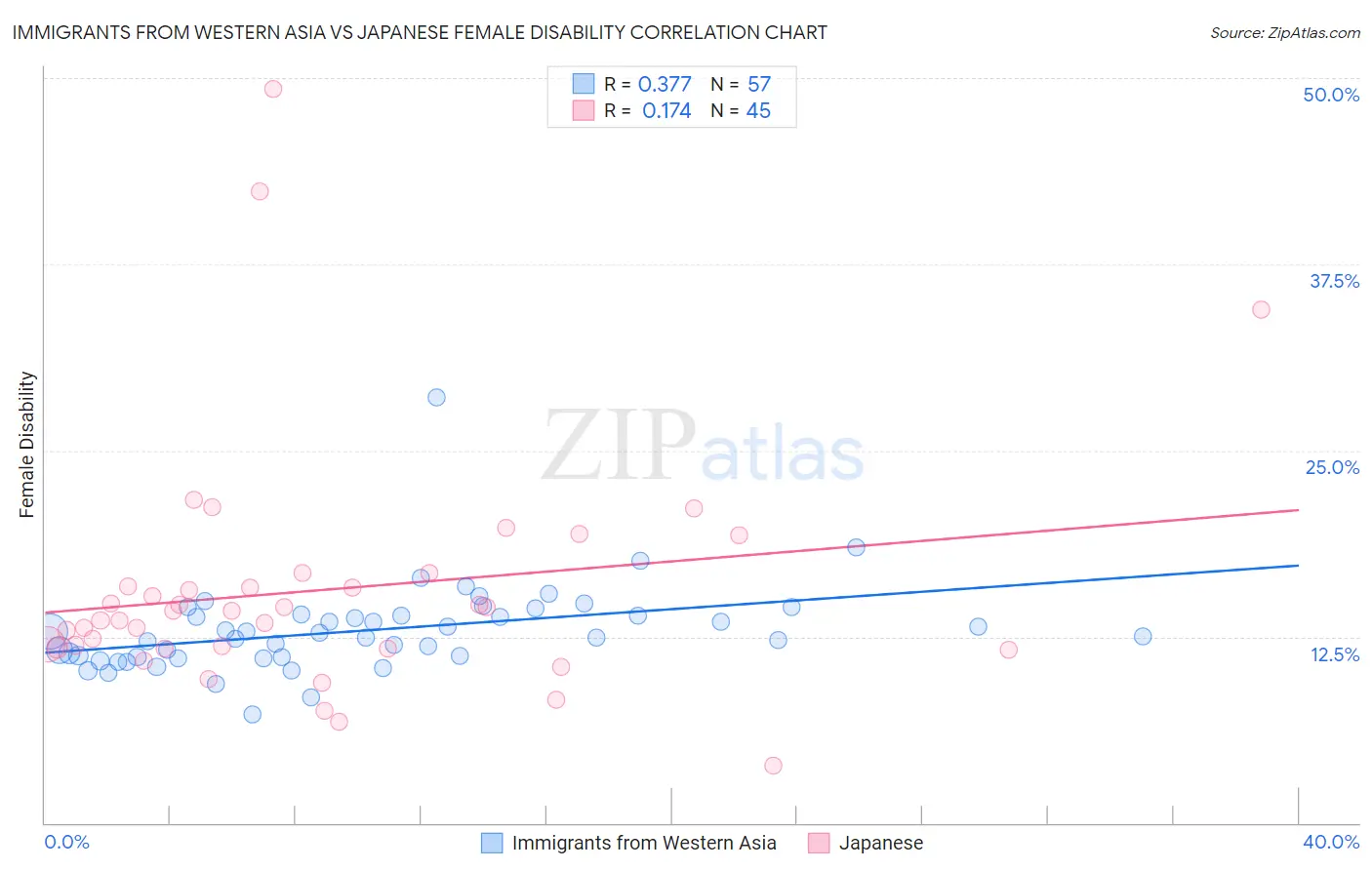 Immigrants from Western Asia vs Japanese Female Disability