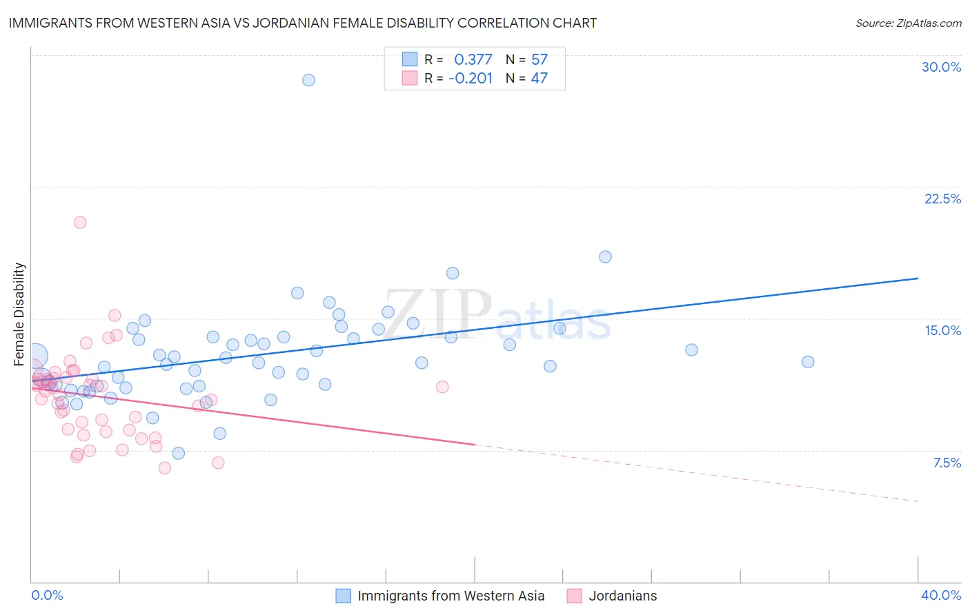 Immigrants from Western Asia vs Jordanian Female Disability