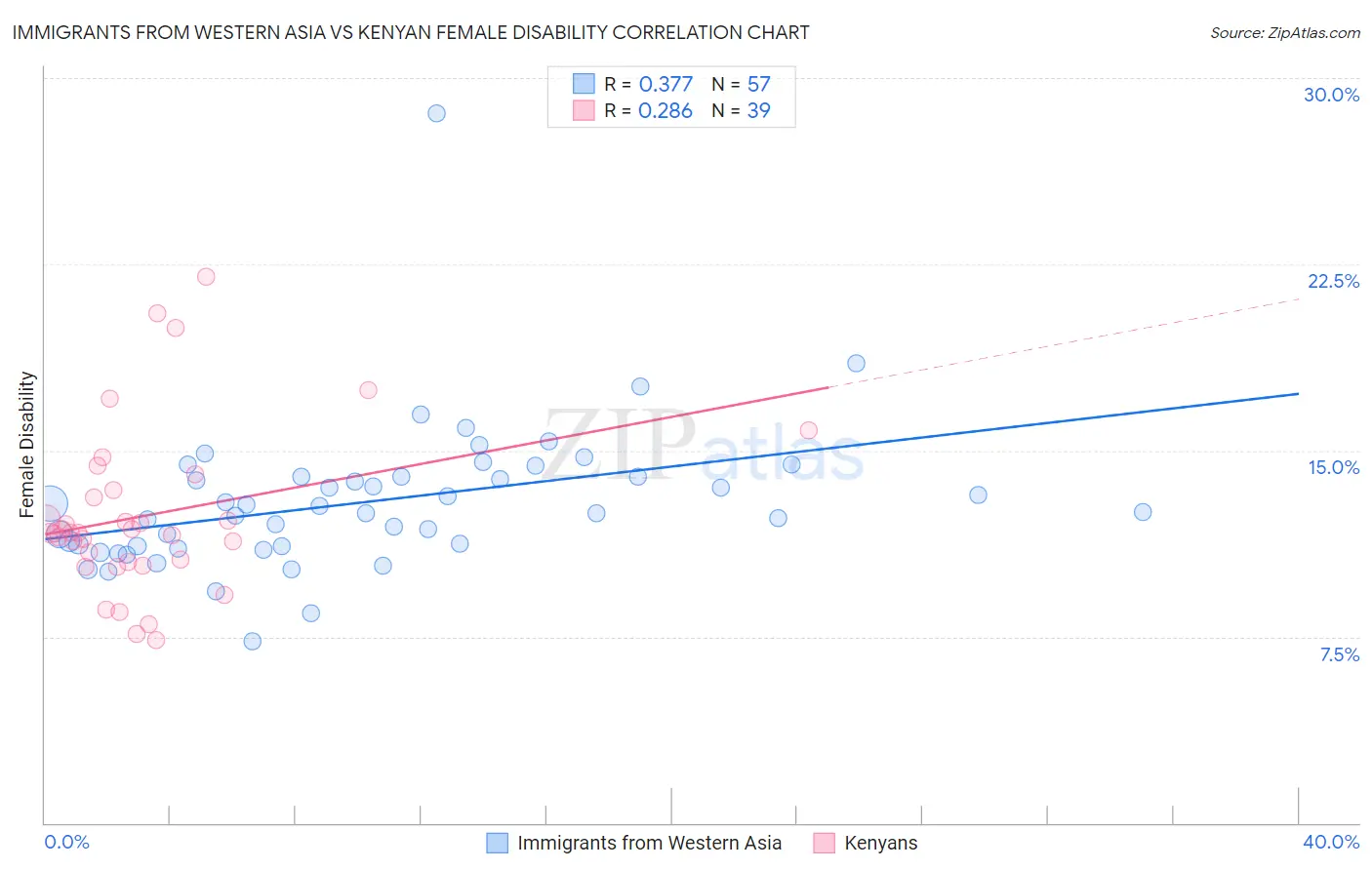 Immigrants from Western Asia vs Kenyan Female Disability