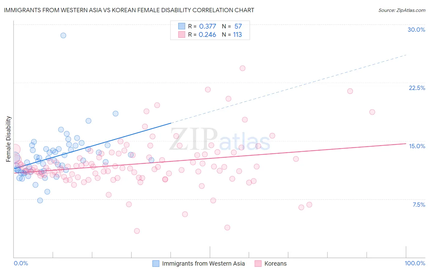 Immigrants from Western Asia vs Korean Female Disability