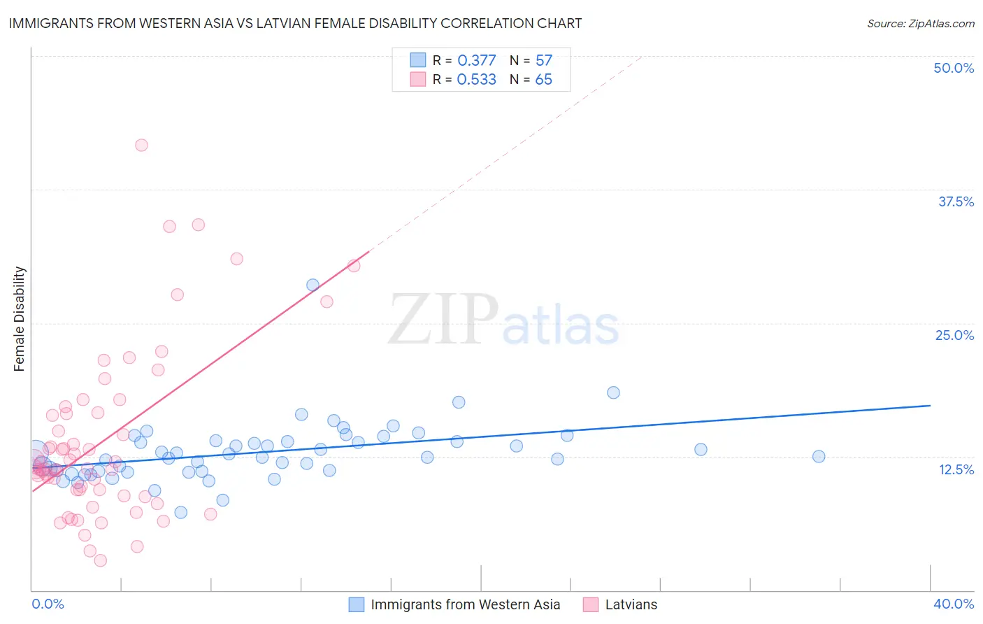 Immigrants from Western Asia vs Latvian Female Disability