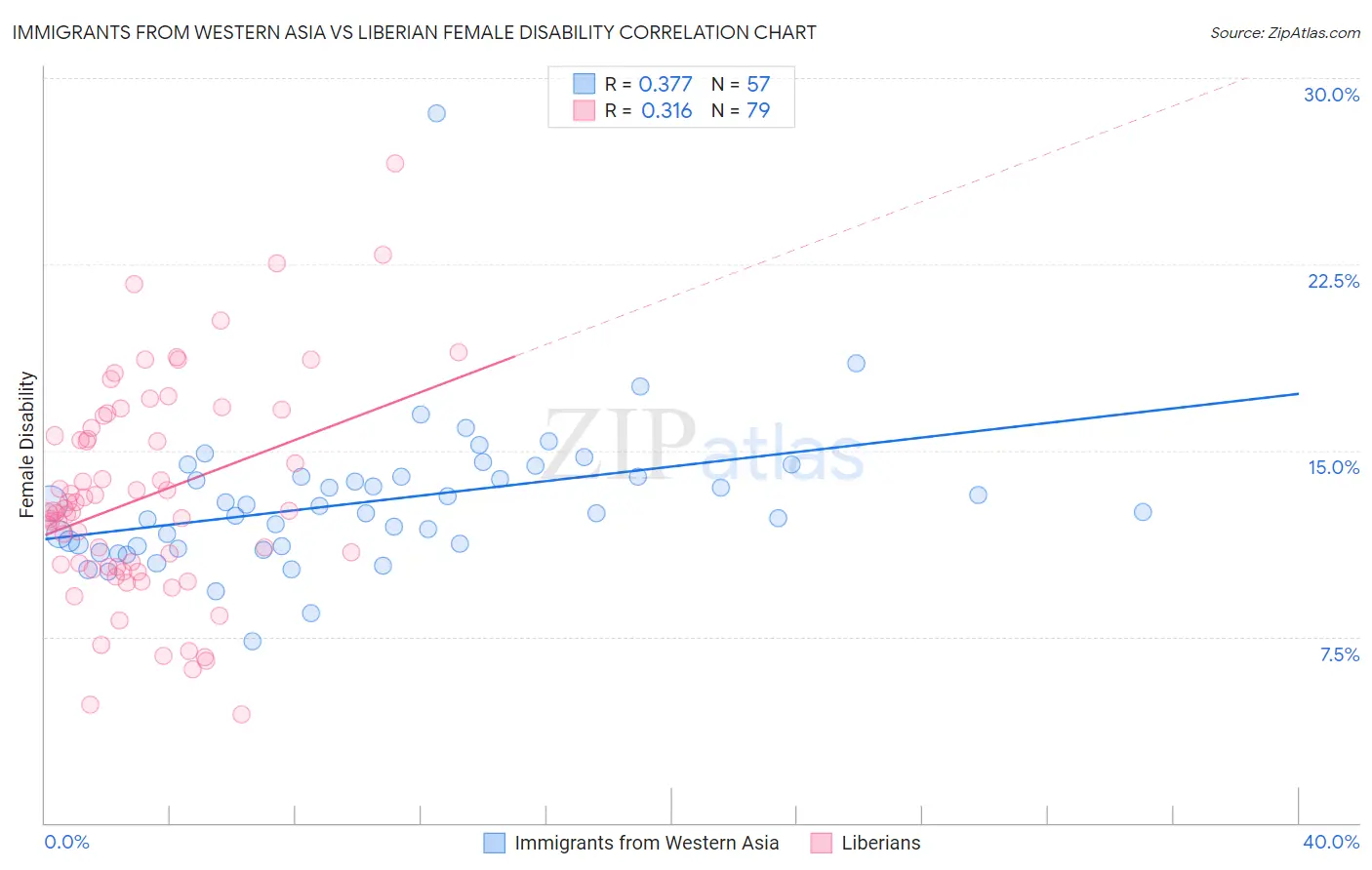 Immigrants from Western Asia vs Liberian Female Disability