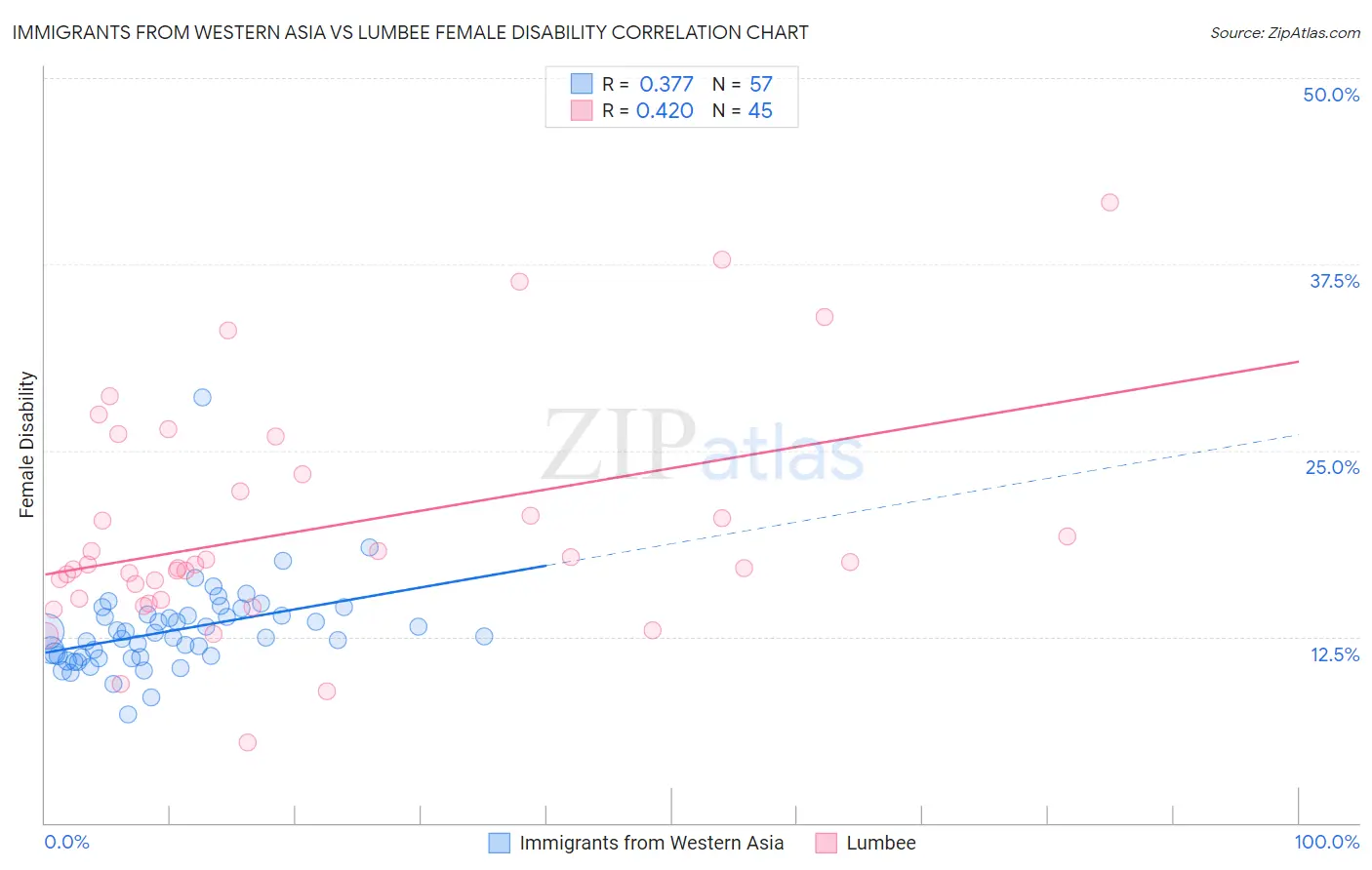 Immigrants from Western Asia vs Lumbee Female Disability
