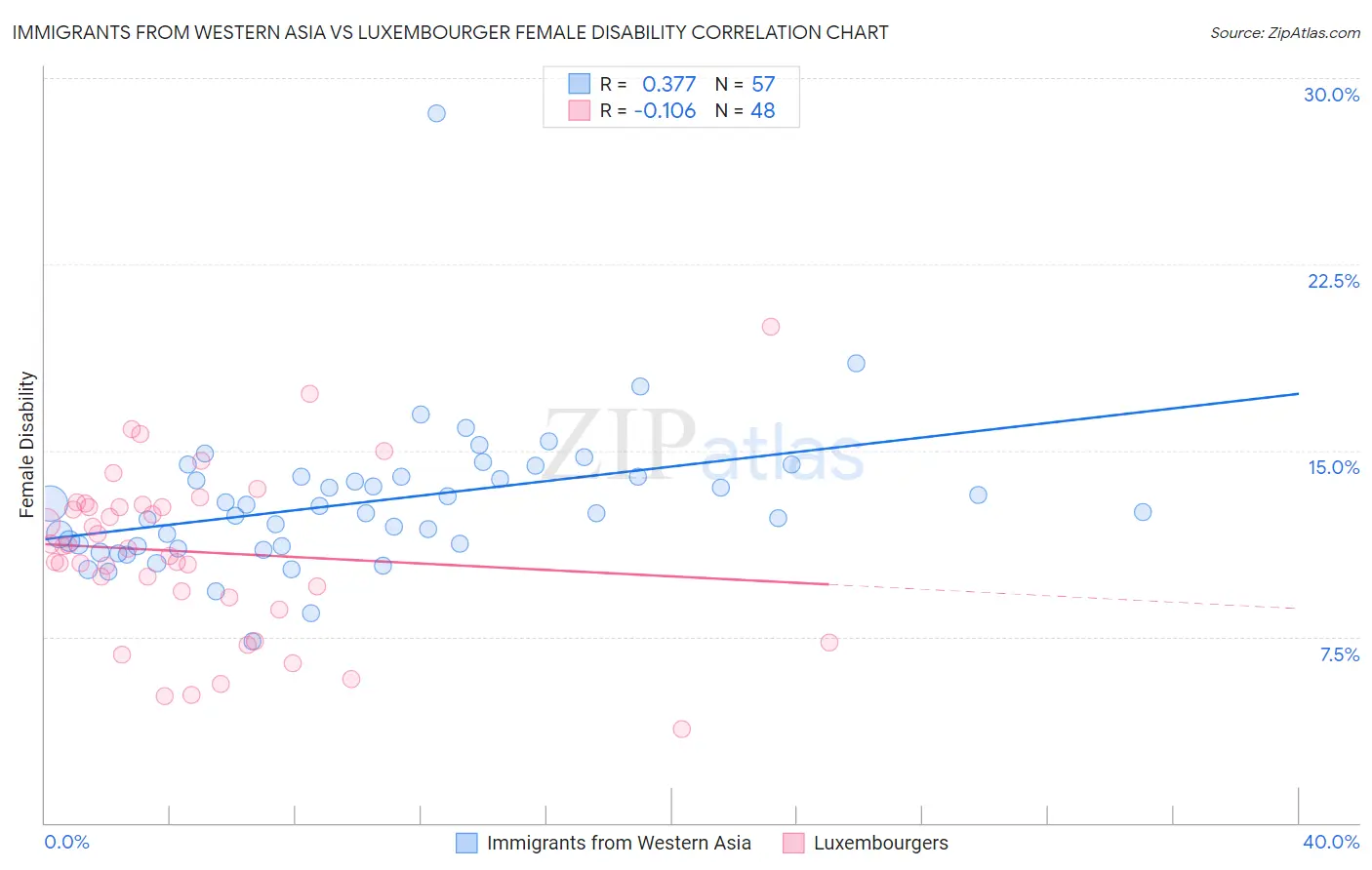 Immigrants from Western Asia vs Luxembourger Female Disability