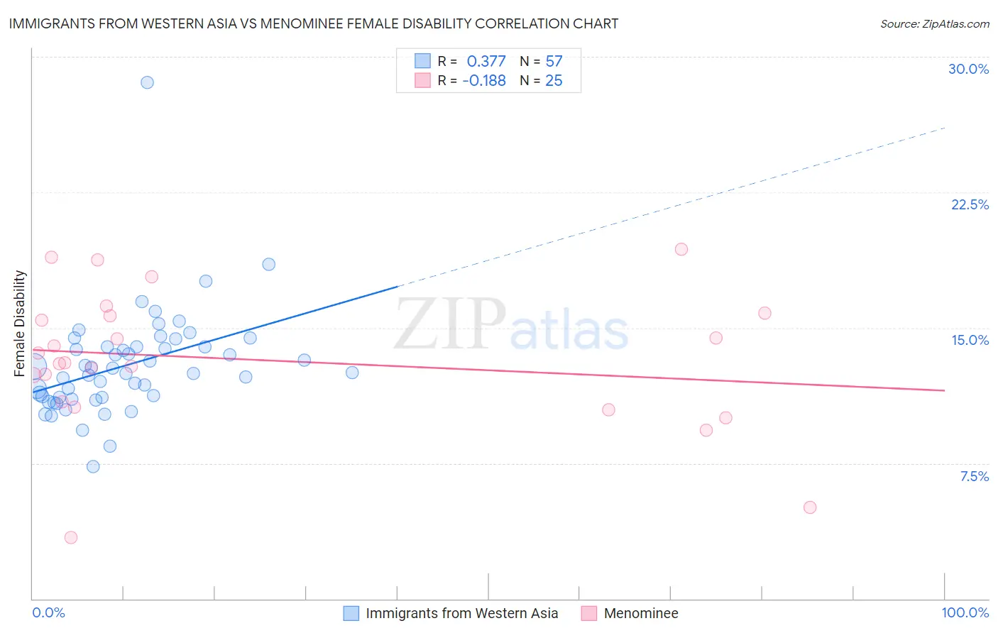 Immigrants from Western Asia vs Menominee Female Disability