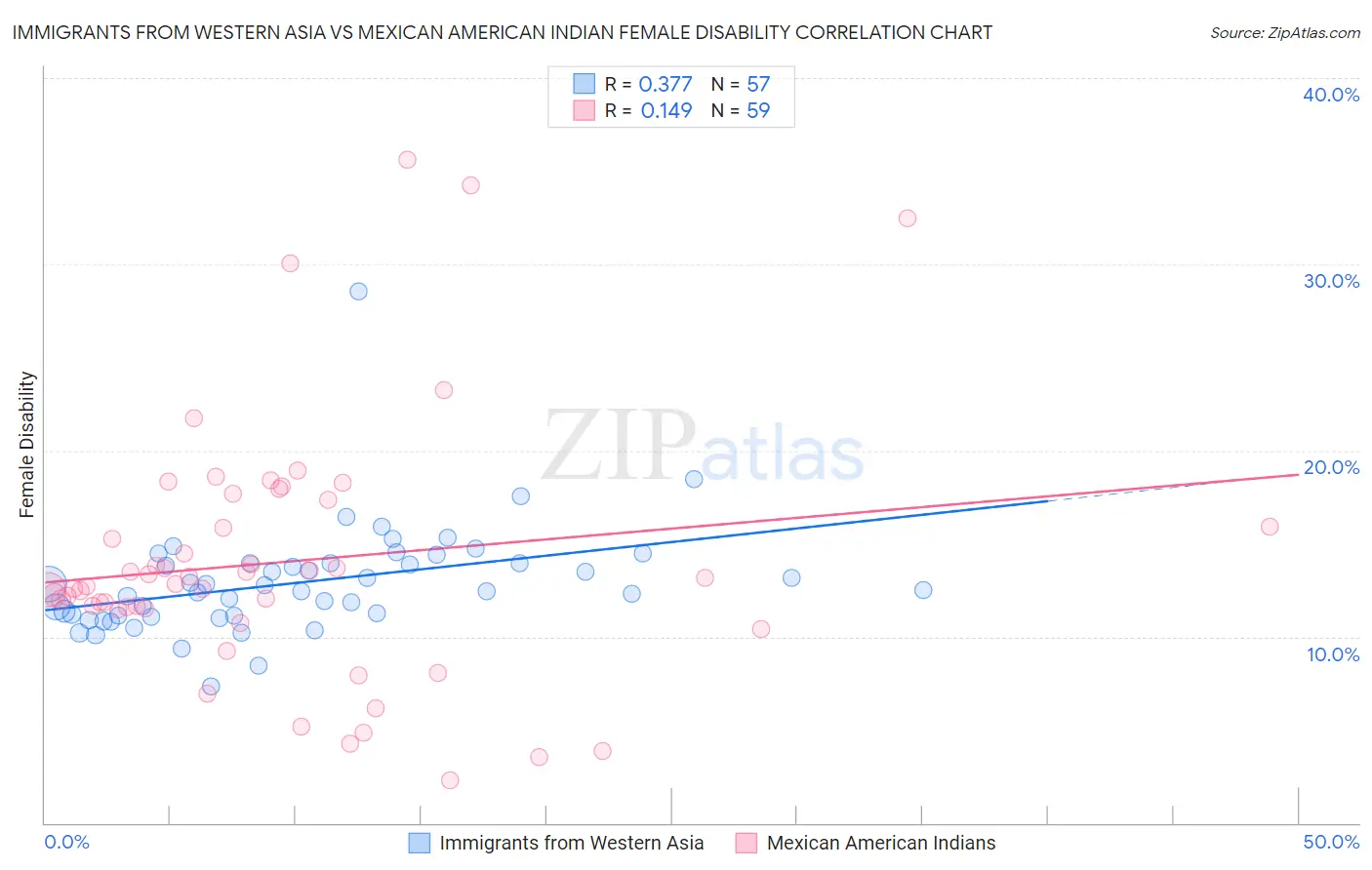 Immigrants from Western Asia vs Mexican American Indian Female Disability