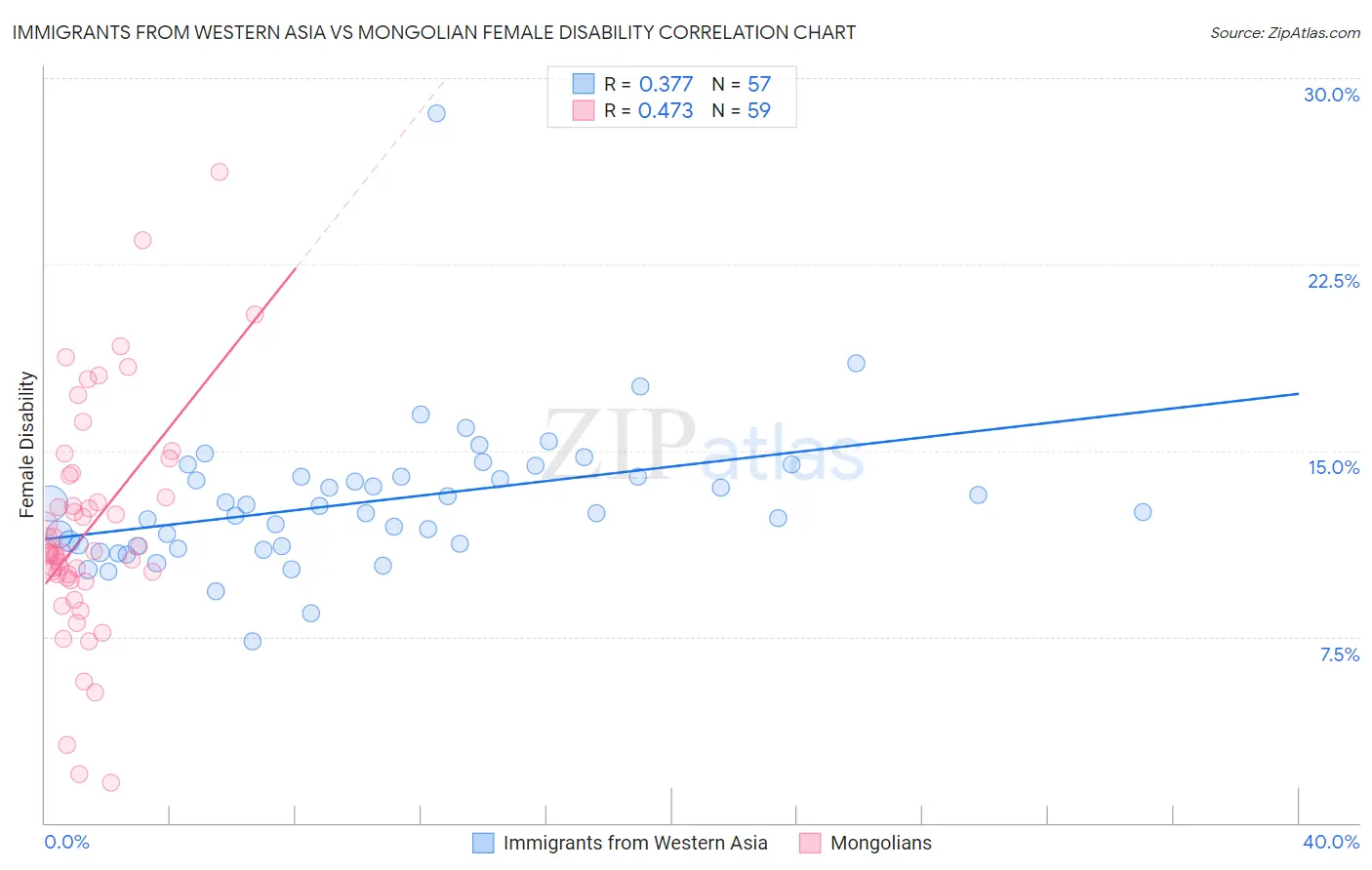 Immigrants from Western Asia vs Mongolian Female Disability