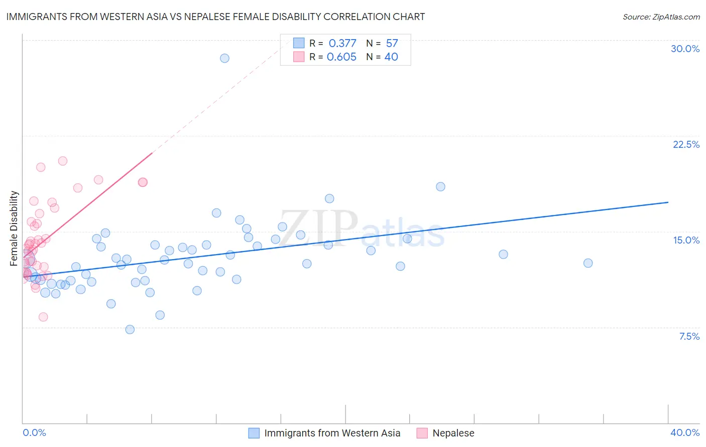 Immigrants from Western Asia vs Nepalese Female Disability