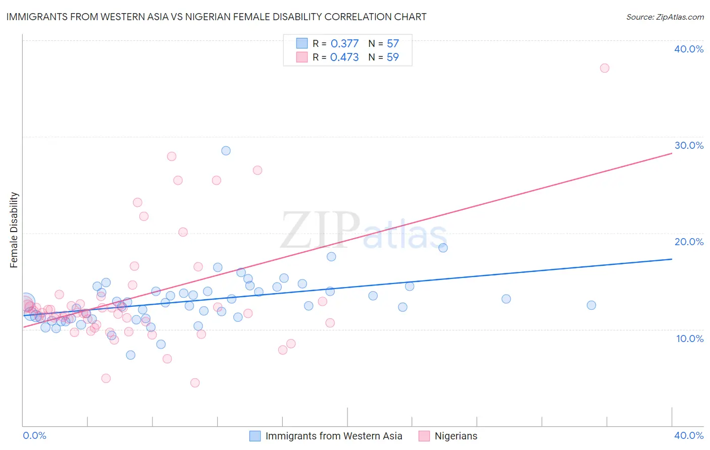Immigrants from Western Asia vs Nigerian Female Disability