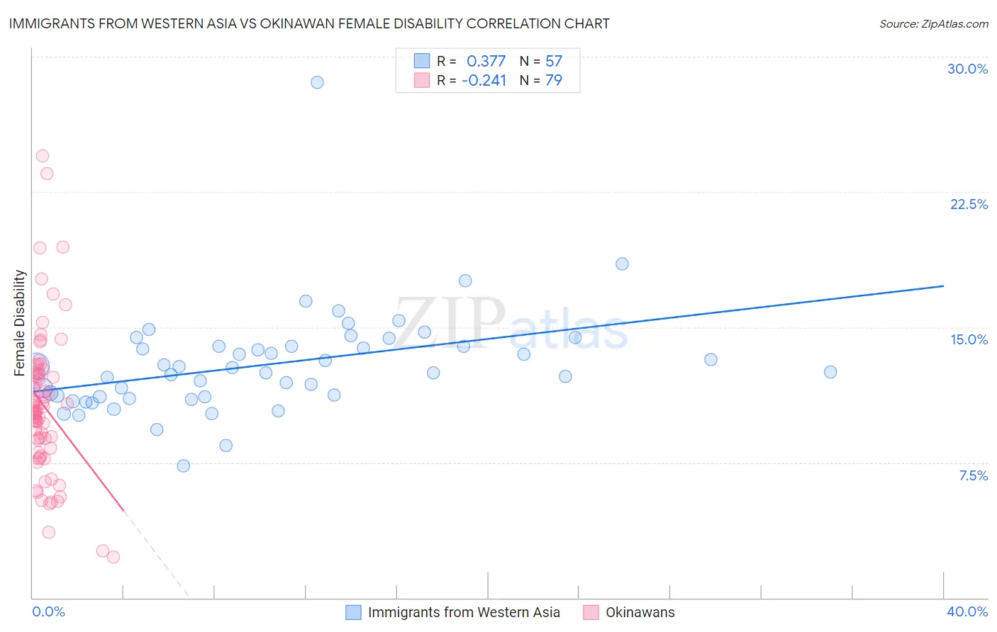 Immigrants from Western Asia vs Okinawan Female Disability