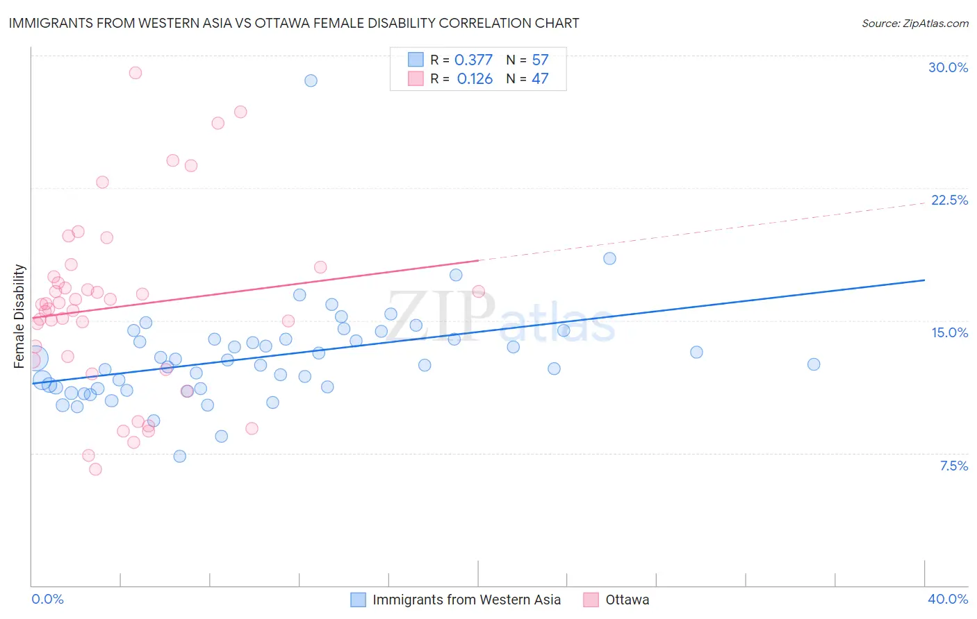 Immigrants from Western Asia vs Ottawa Female Disability