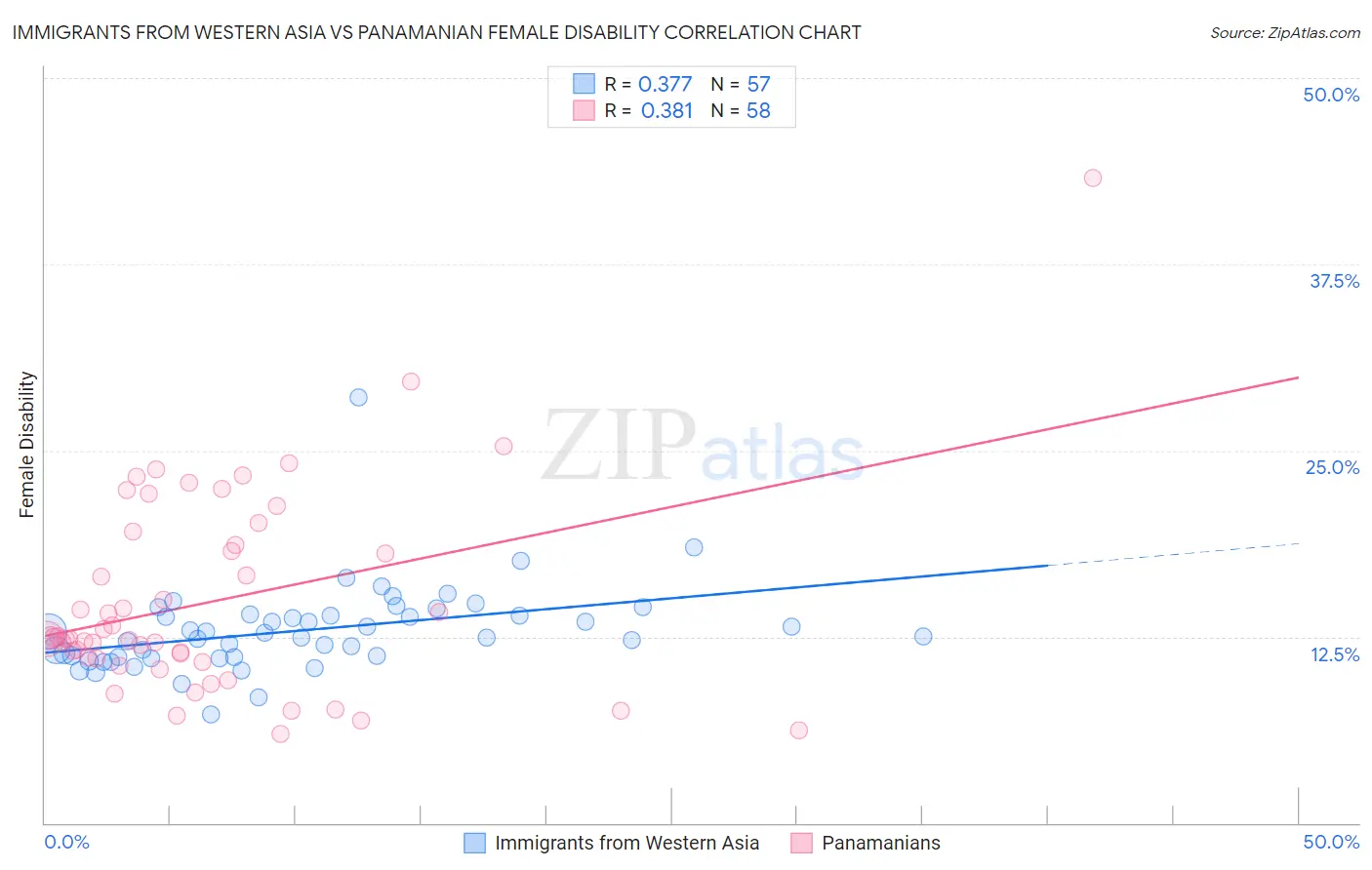 Immigrants from Western Asia vs Panamanian Female Disability