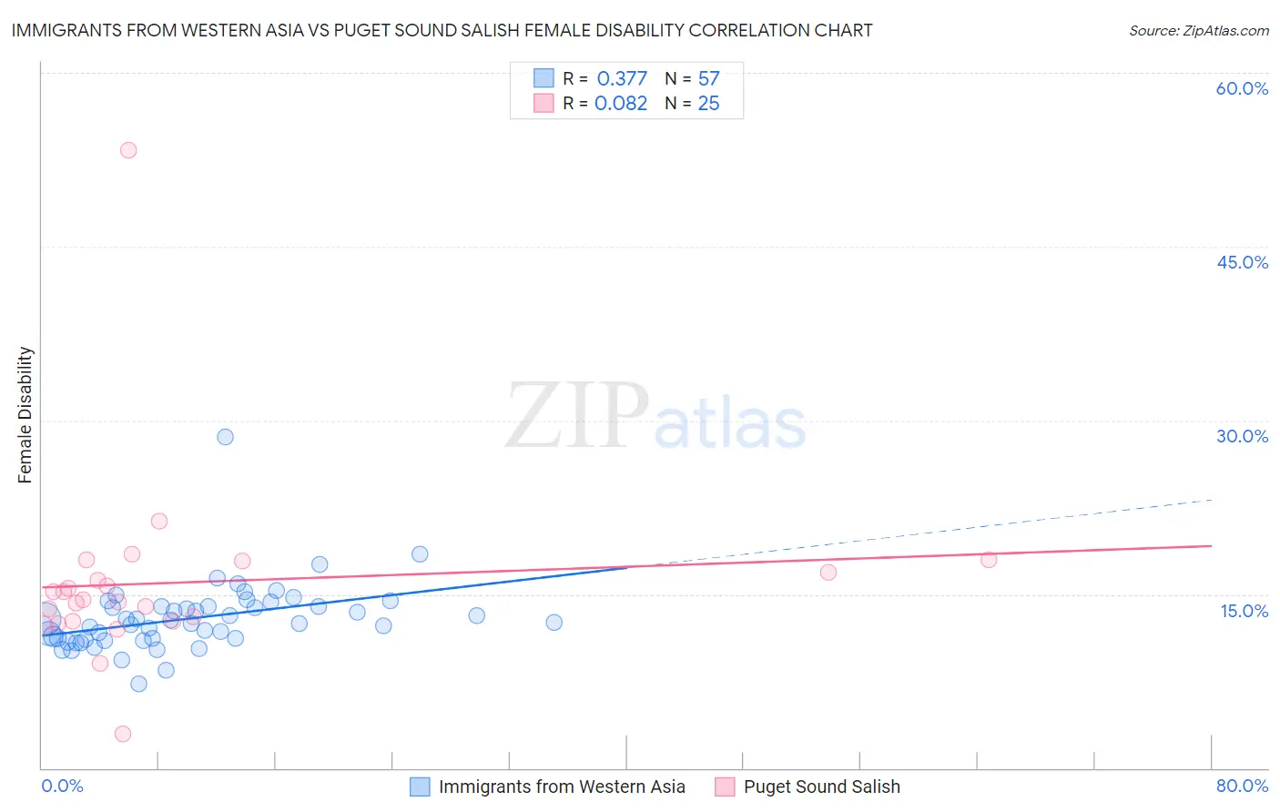 Immigrants from Western Asia vs Puget Sound Salish Female Disability