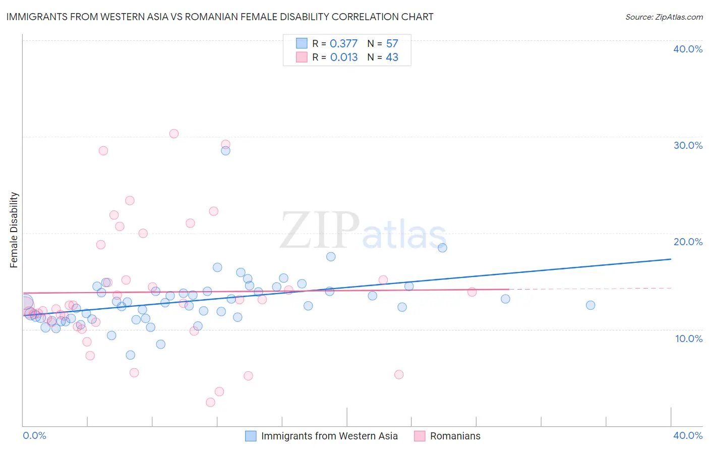 Immigrants from Western Asia vs Romanian Female Disability