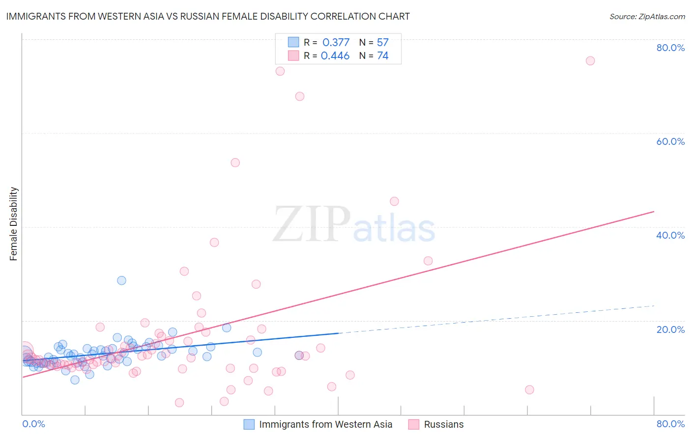 Immigrants from Western Asia vs Russian Female Disability