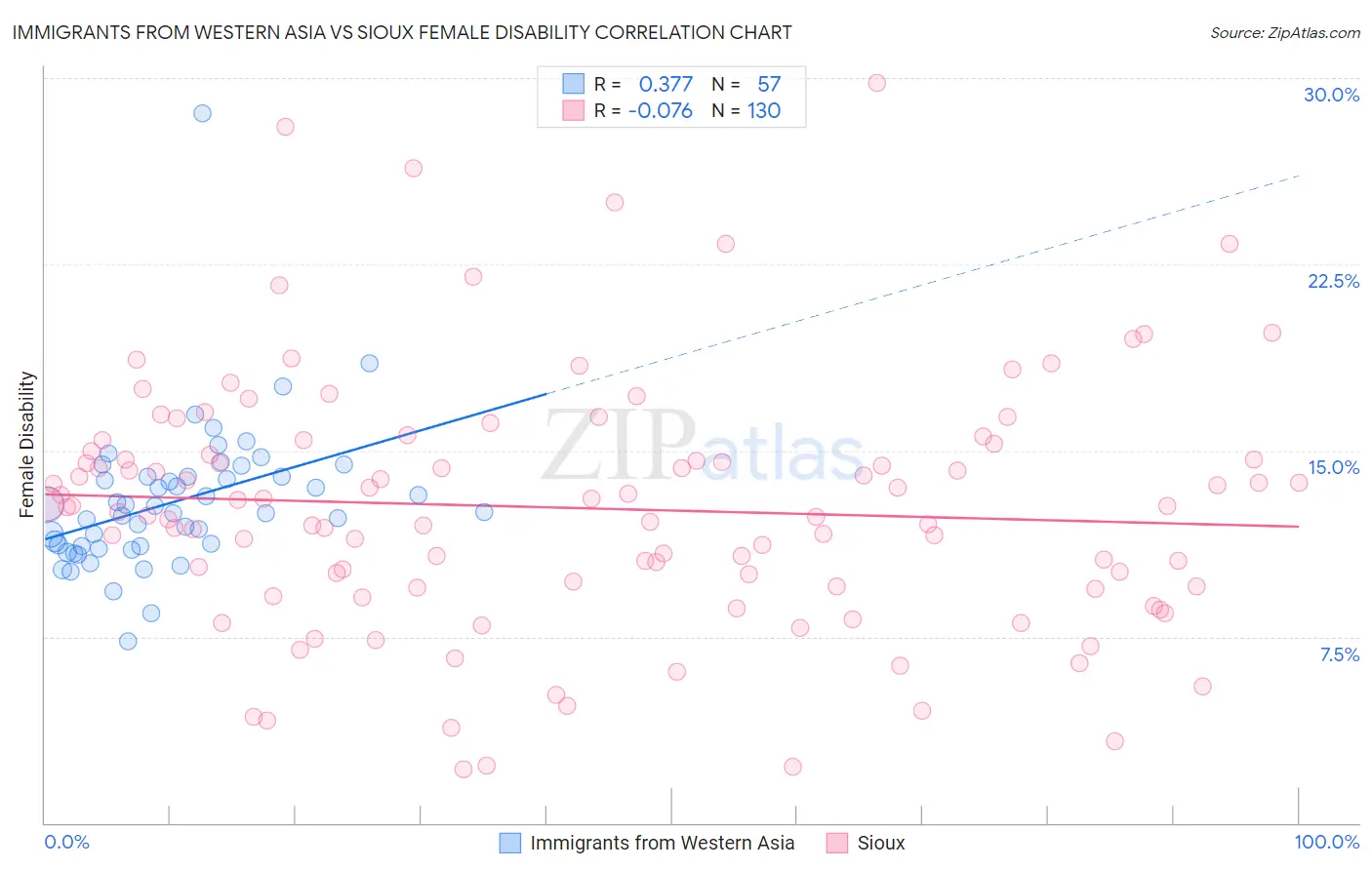 Immigrants from Western Asia vs Sioux Female Disability